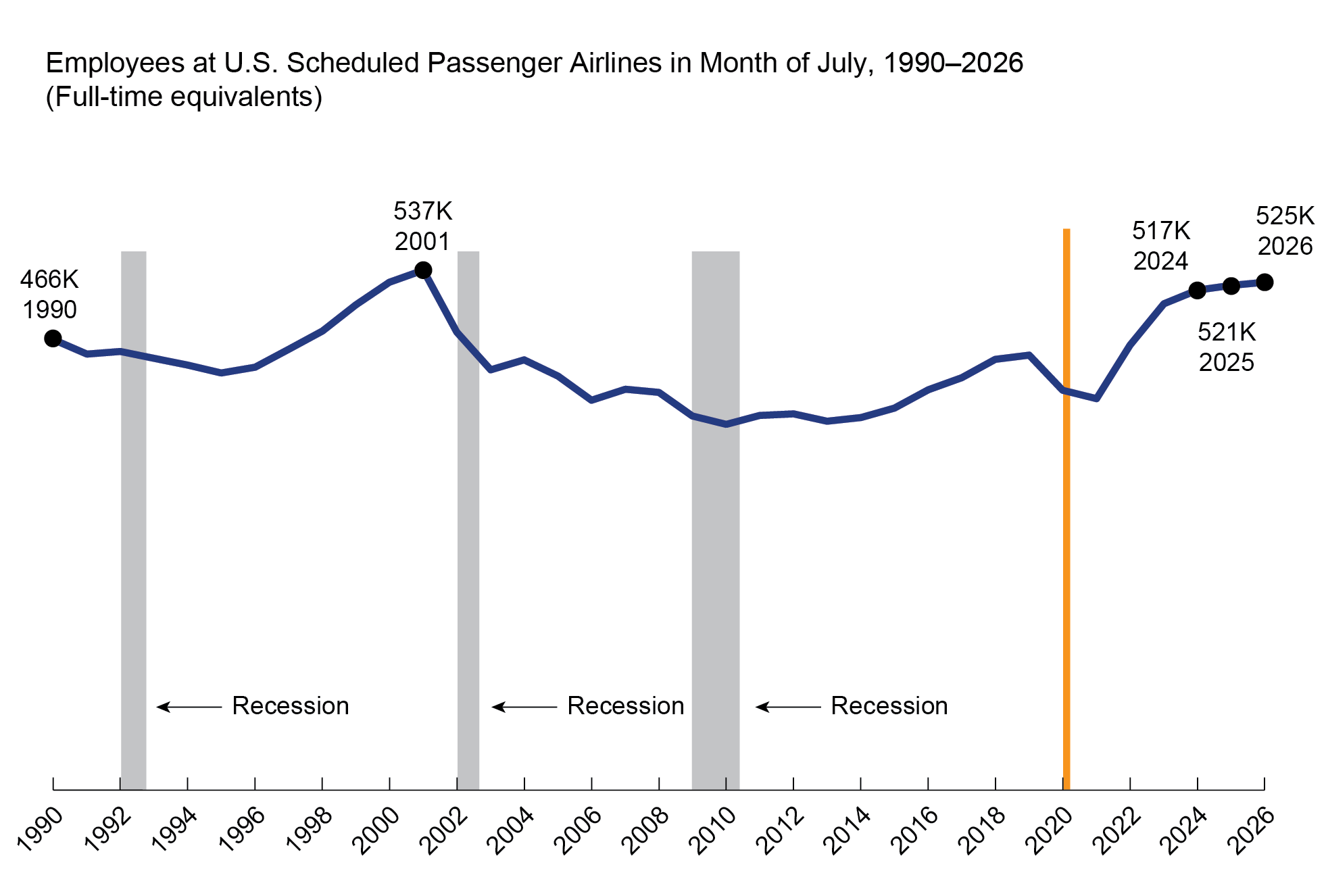 This 2-D line chart1 illustrates Employees (Full Time Equivalent) at U.S. Scheduled Passenger Airlines in the Month of July by year. The x-axis represents time on a scale from 1990 to 2026, and the y-axis represents Full Time Equivalent Employees at U.S. Scheduled Passenger Airlines.2 During this time, the range of the employment is from the lowest value of 378K in 2010 to the highest value (537K) in 2001. In 1990, the employment is 466K and 525K in 2026.3,4,5