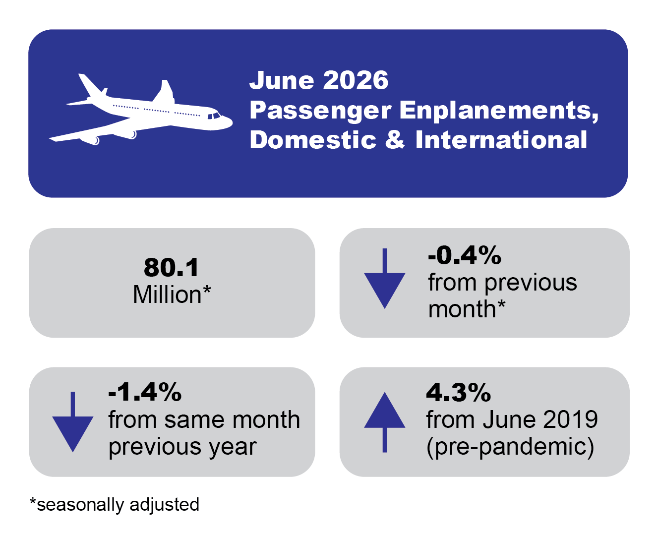 Infographic with a large blue rectangle on top featuring an airplane and text: "June 2026 passenger enplanements domestic & international." Below are two gray rectangles side-by-side: left "80.1 million, not seasonally adjusted," right " ↓ -0.4% from previous month." Bottom two gray rectangles: left " ↓ -1.4% from the same month last year," right " ↑ 4.3% from June 2019."