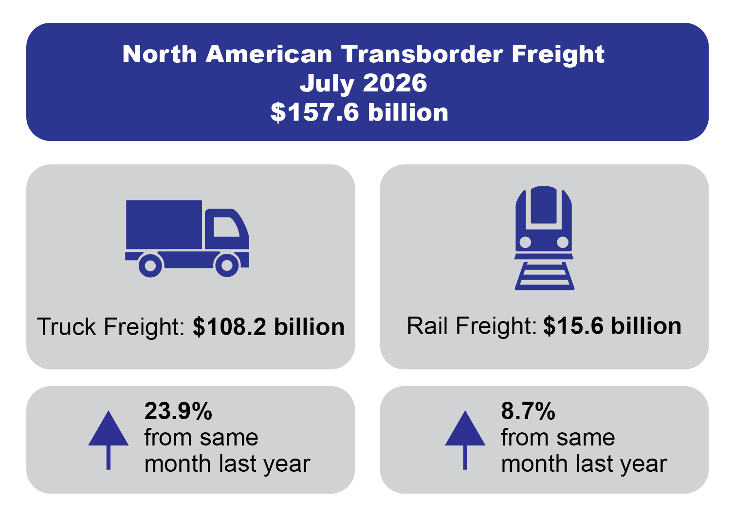 A data infographic displaying total North American transborder freight for July 2026, totaling $157.6 billion. The graphic highlights the top two transportation modes:   Truck Freight: $108.2 billion, representing a 23.9% increase from the same month last year.   Rail Freight: $15.6 billion, representing an 8.7% increase from the same month last year. 
