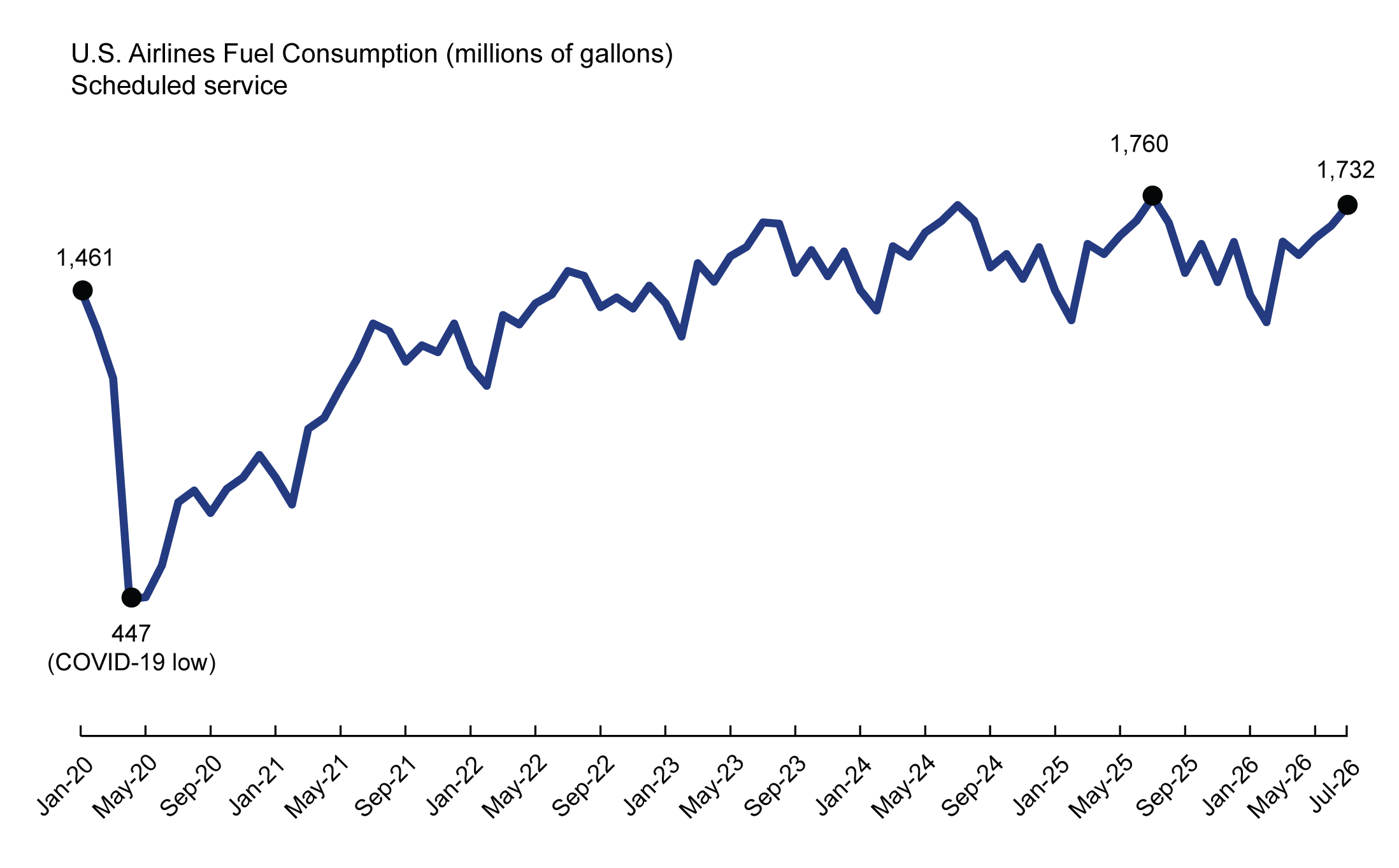 This 2-D line chart1 illustrates U.S airlines fuel consumption for scheduled service by time. The x-axis represents time on a scale from Jan-2020 to Jun-2026, and the y-axis represents fuel consumption in millions of gallons.2 During this time, the fuel consumption dips to the lowest value (447 million of gallons) in Apr. 2020,  then with an upward trend from May-2020 to Jul-2026 (1,732 million of gallons). 3,4,5