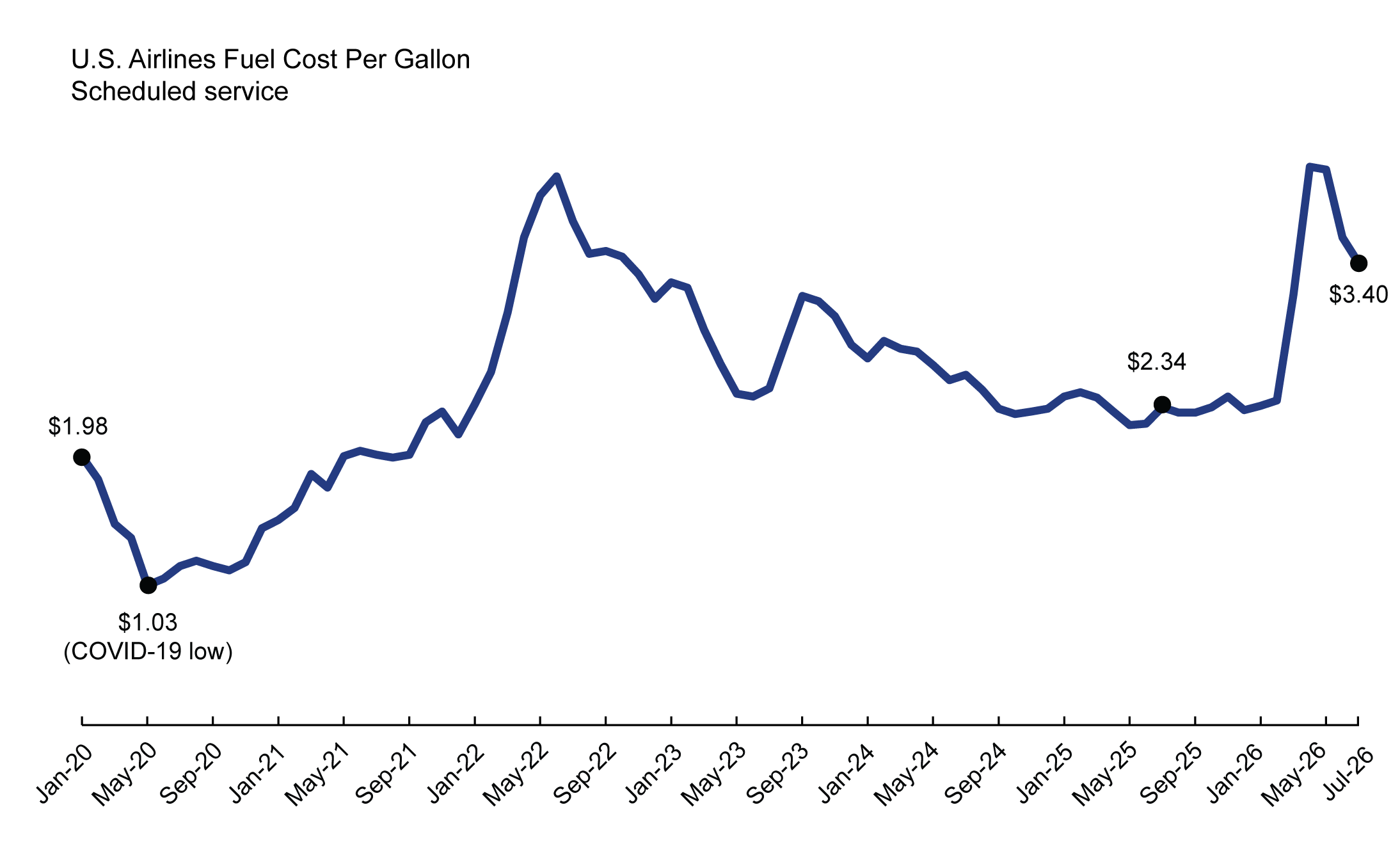 This 2-D line chart1 illustrates U.S airlines fuel cost per gallon for scheduled service by time. The x-axis represents time on a scale from Jan-2020 to Jun-2026, and the y-axis represents fuel cost per gallon in dollars.2 During this time, the fuel cost per gallon dips to the lowest value ($1.03) in May-2020, and increased to a peak value in Jun-2022 ($4.04), then with a downward trend from Jun-2022 to May-2025 ($2.21). The fuel cost per gallon dropped suddenly recently.  