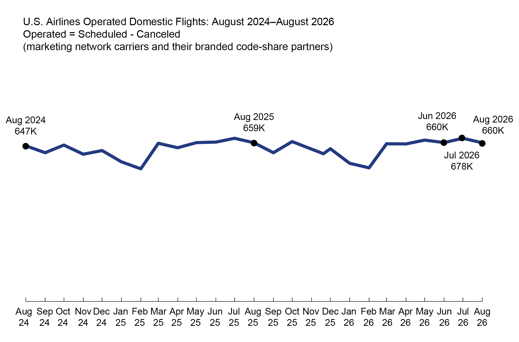 The line chart illustrates the number of scheduled flights operated by Marketing Network Carriers and their branded codeshare partners, excluding cancellations, over the two years preceding the latest data release. In August 2024, approximately 647,000 flights were operated, increasing to approximately 659,000 in August 2025, reflecting year-over-year growth. 