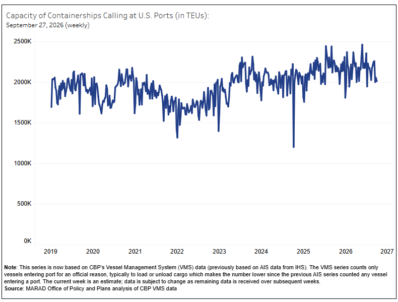 This line chart shows the weekly capacity of containerships calling at U.S. ports over time. The x-axis represents time, from 2019 to present (September 2026) and the y-axis represents capacity ranging from 0 to 2.5 million twenty-foot equivalent units (TEUs). Current capacity is around 2.0 million TEUs.