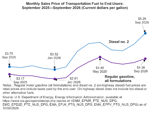 The figure is a line chart showing two lines – one for the price of diesel fuel and one for regular gasoline (all formulations) by month from September 2025 to September 2026. The price for diesel fuel ranges from $3.75 in September 2025 to $6.29 in September 2026. The price for regular gasoline ranges from $3.17 in September 2025 to $4.36 in September 2026.