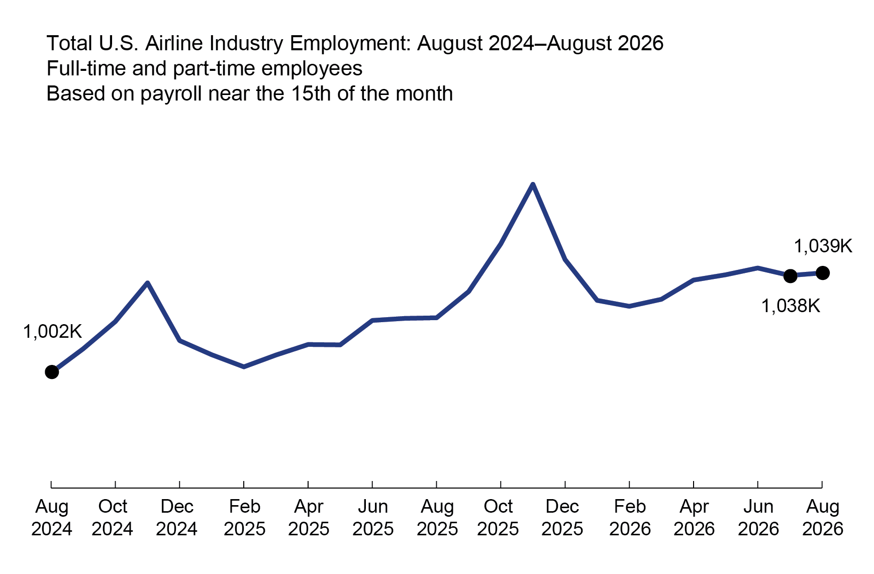 This 2-D line chart1 illustrates Total U.S airline industry employment by time. The x-axis represents time on a scale from August-2024 to August-2026, and the y-axis represents total U.S. Airline Industry Employment (including full-time and part-time employees).2 In this two year time frame, August-2024 had the lowest employment at 1,002K. The highest peak was seen in November-2025 at 1,071K. The employment increases from 1,002K employees in August-2024 to 1,039K employees in August-2026 .3,4,5