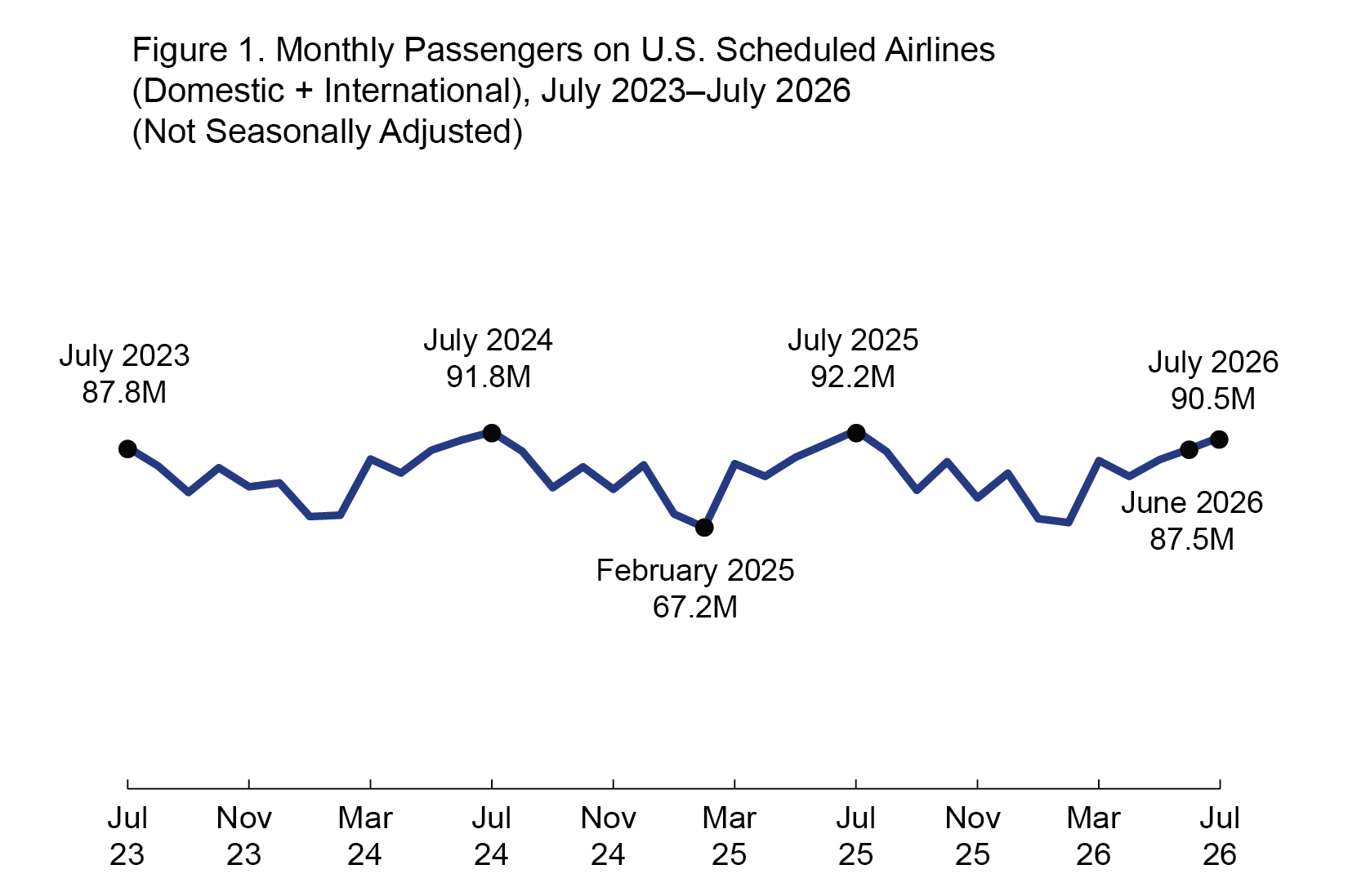 Figure is a line graph showing the number of passengers on U.S scheduled airlines from July 2023 to July 2026 by month. X-axis is the month, and y-axis is the value in millions. Values range from 87.8 in July 2023 to 90.5 in July 2026. High within the date range is 92.2 in July 2025 and low is 67.2 in February 2025