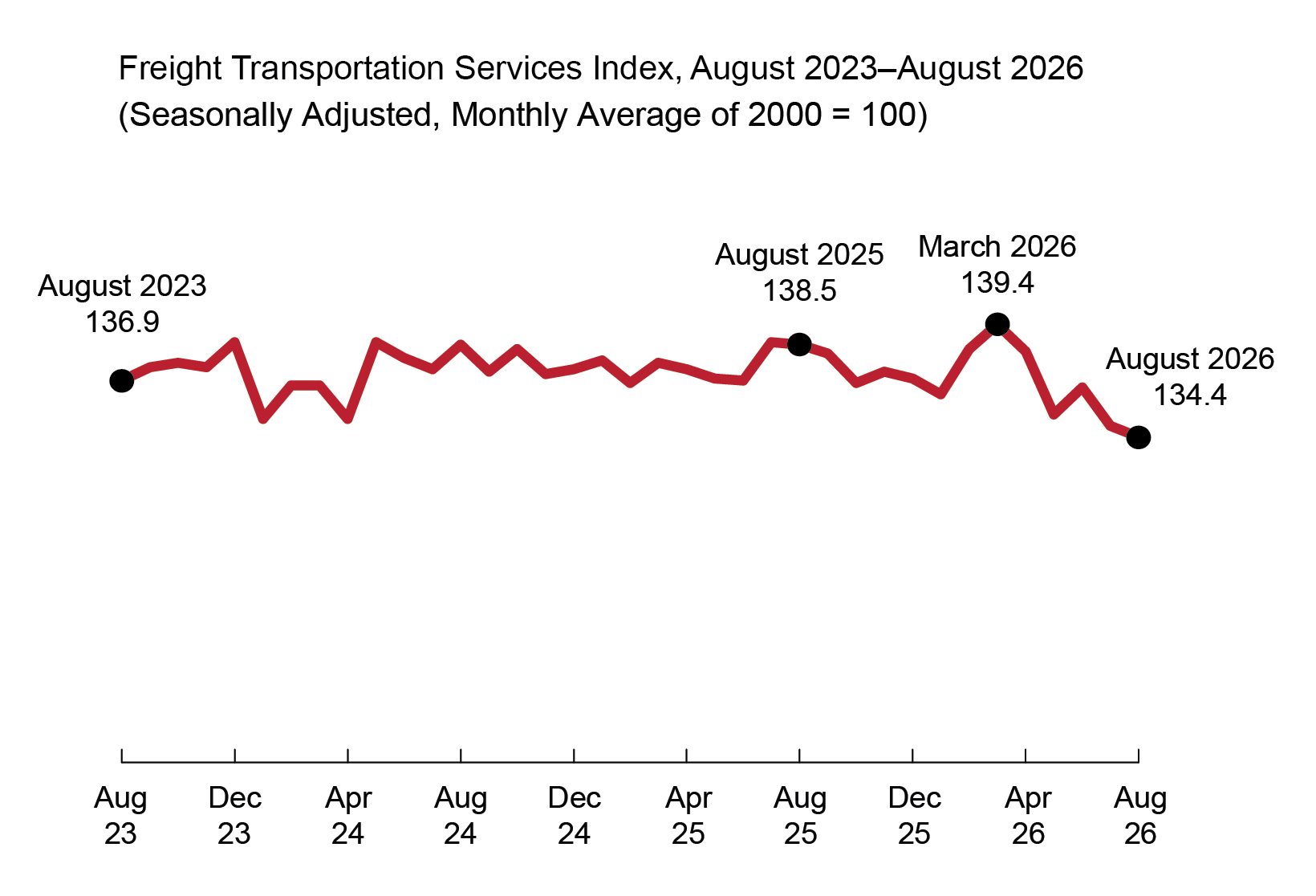The figure is a line chart showing the value of the Freight Transportation Services Index (TSI) by month from August 2023 to August 2026. The x-axis is the month and the y-axis, not shown, is the value of the Freight TSI. The Freight TSI ranged from a value of 136.9 in August 2023 to 134.4 in August 2026. March 2026 (139.4) is the all-time high within the date range. The lowest value within the date range was 134.4 in August 2026. In August 2025 the Freight TSI was 138.5.