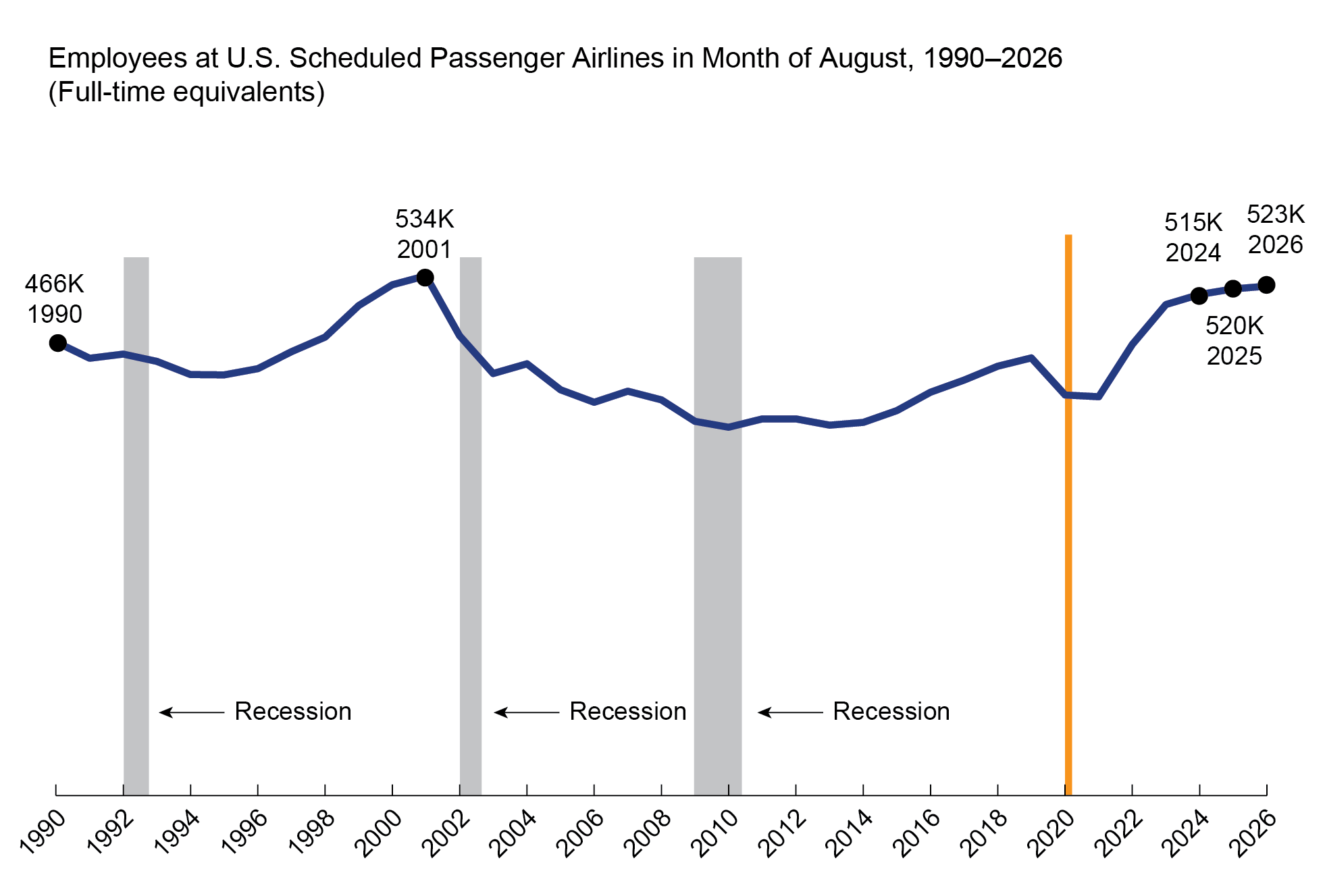 This 2-D line chart1 illustrates Employees (Full Time Equivalent) at U.S. Scheduled Passenger Airlines in the Month of August by year. The x-axis represents time on a scale from 1990 to 2026, and the y-axis represents Full Time Equivalent Employees at U.S. Scheduled Passenger Airlines.2 During this time, the range of the employment is from the lowest value of 378K in 2010 to the highest value (534K) in 2001. In 1990, the employment is 466K and 523K in 2026.3,4,5