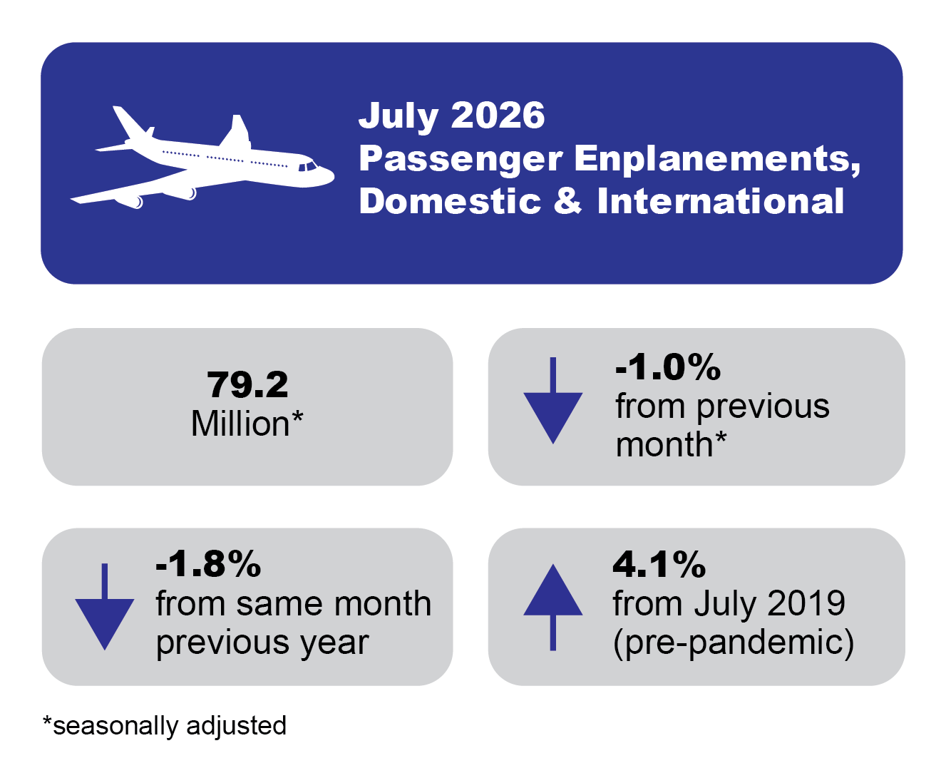 Infographic with a large blue rectangle on top featuring an airplane and text: "July 2026 passenger enplanements domestic & international." Below are two gray rectangles side-by-side: left "79.2 million, not seasonally adjusted," right " ↓ -1.0% from previous month." Bottom two gray rectangles: left " ↓ -1.8% from the same month last year," right " ↑ 4.1% from July 2019."