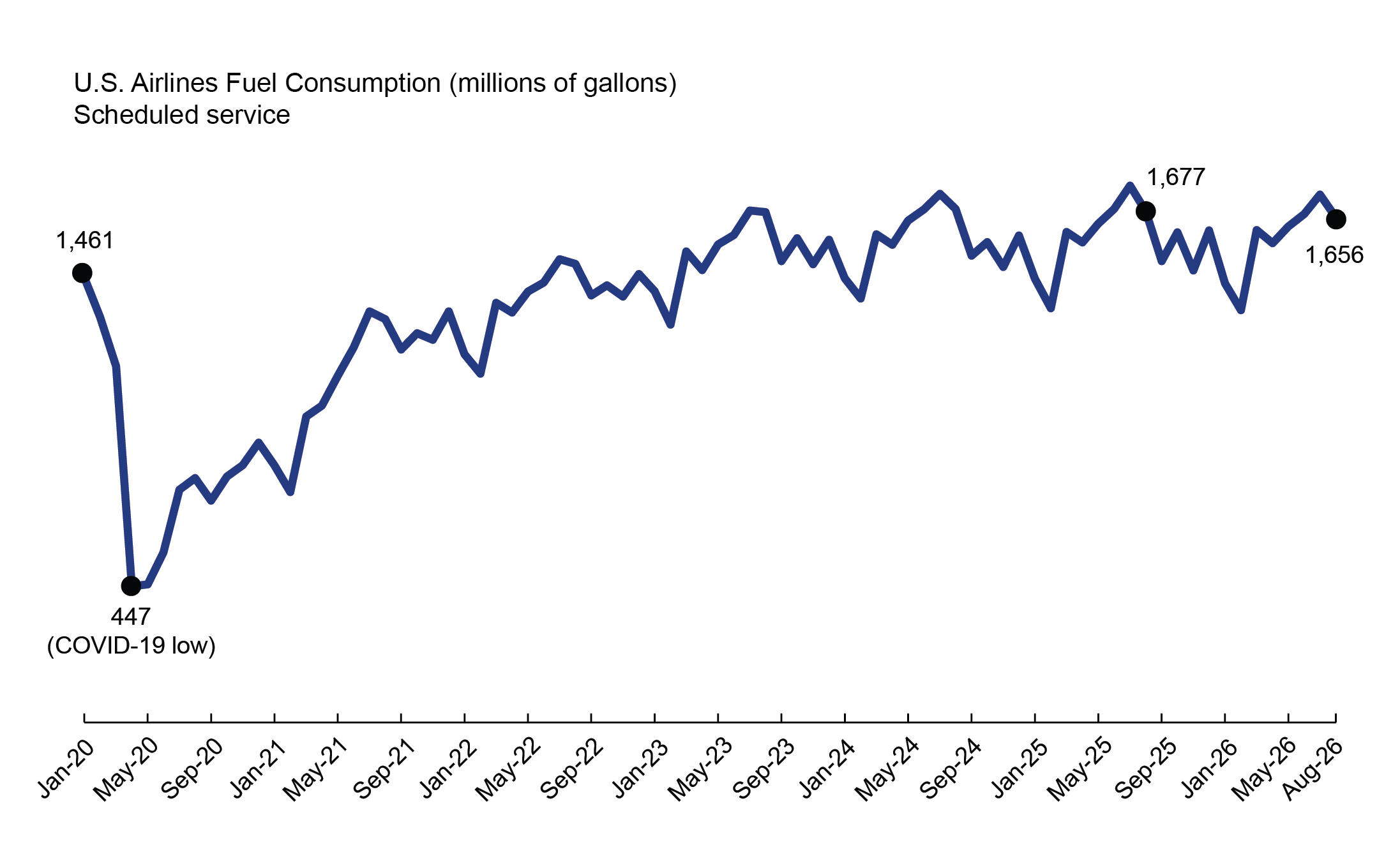 This 2-D line chart1 illustrates U.S. airlines fuel consumption for scheduled service by time. The x-axis represents time on a scale from Jan-2020 to Aug-2026, and the y-axis represents fuel consumption in millions of gallons.2 During this time, the fuel consumption dips to the lowest value (447 million of gallons) in Apr. 2020,  then with an upward trend from May-2020 to Aug-2026 (1,656 million of gallons). 3,4,5