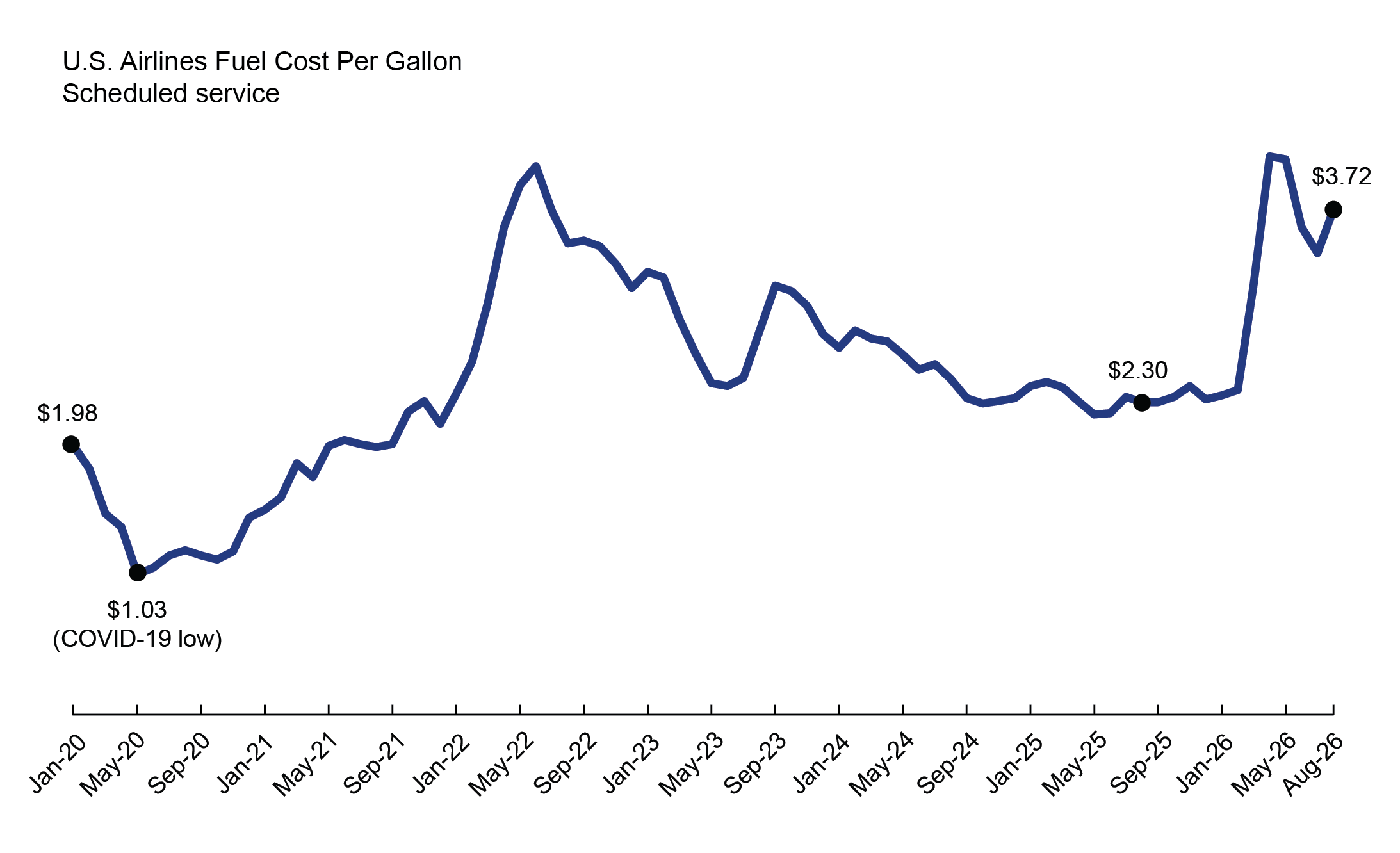 This 2-D line chart1 illustrates U.S airlines fuel cost per gallon for scheduled service by time. The x-axis represents time on a scale from Jan-2020 to Aug-2026, and the y-axis represents fuel cost per gallon in dollars.2 During this time, the fuel cost per gallon dips to the lowest value ($1.03) in May-2020, and increased to a peak value in Jun-2022 ($4.04), then with a downward trend from Jun-2022 to May-2025 ($2.21).