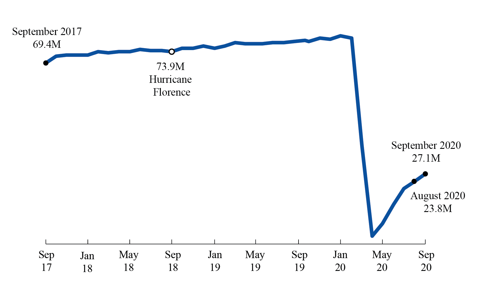 Line chart