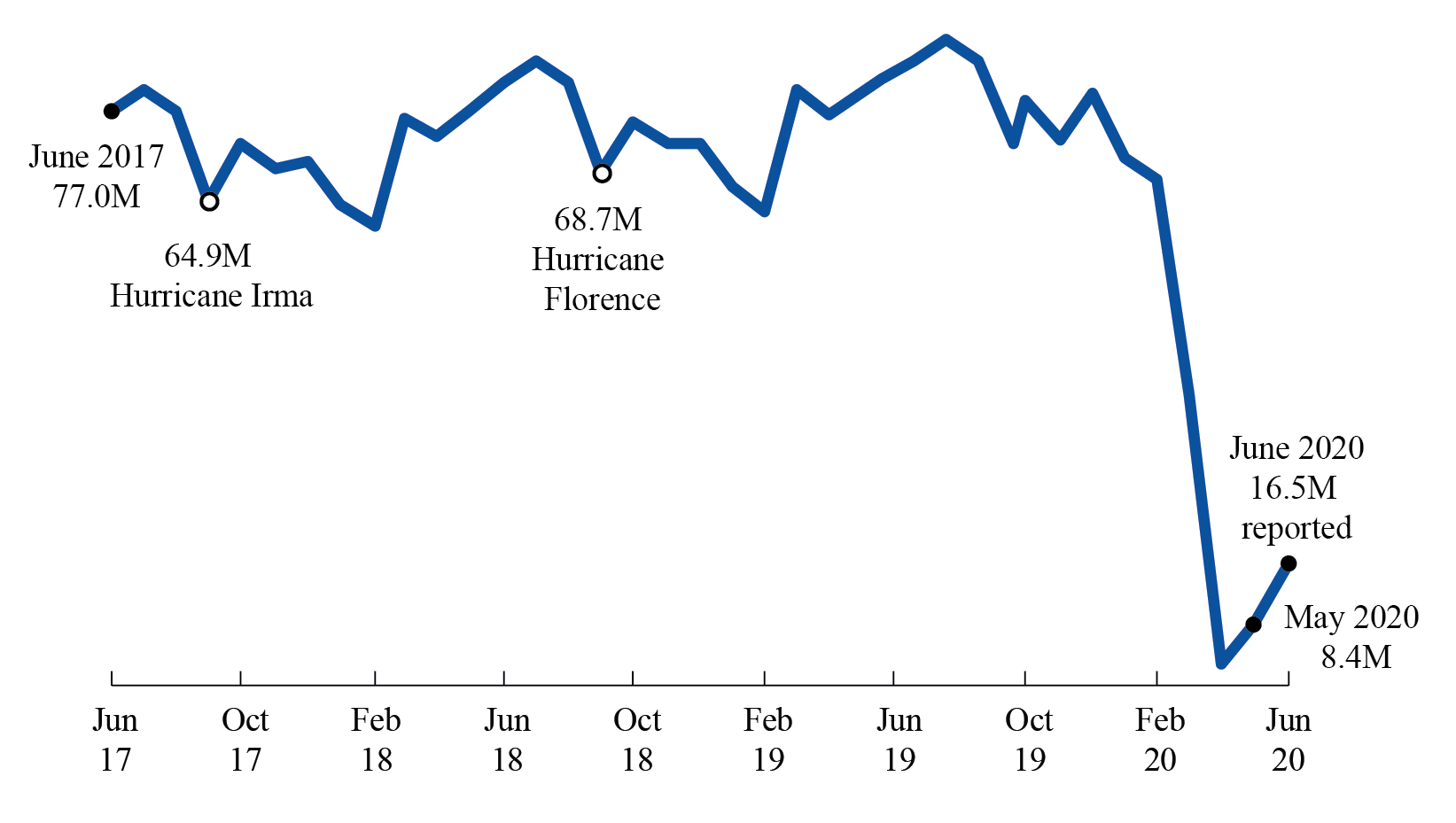 Line Chart