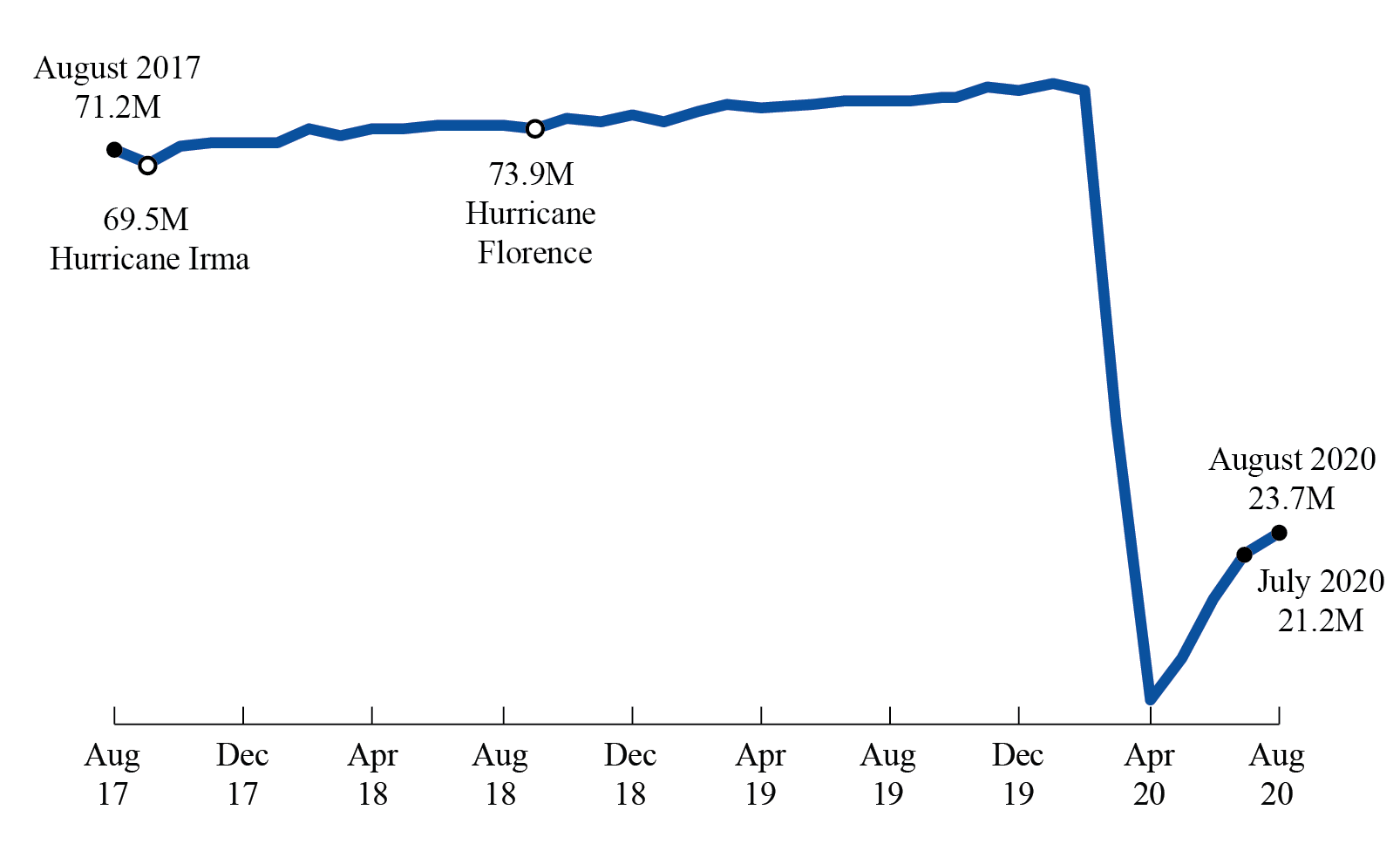 Line Chart