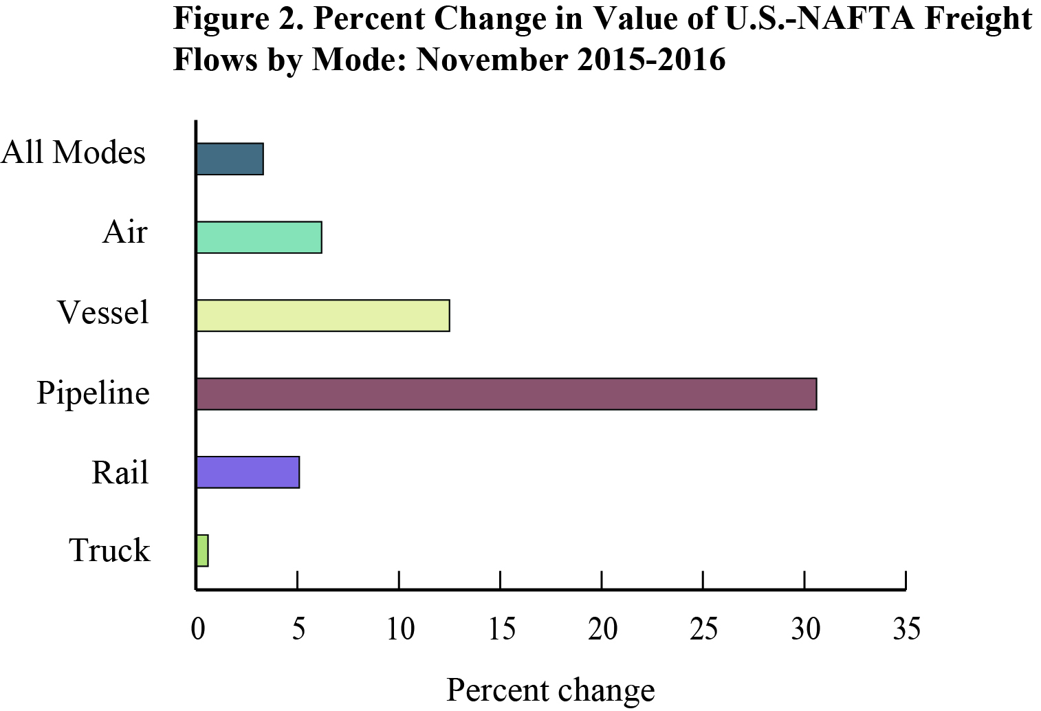 Percent Change in Value of U.S.-NAFTA Freight Flows by Mode: November 2015-2016