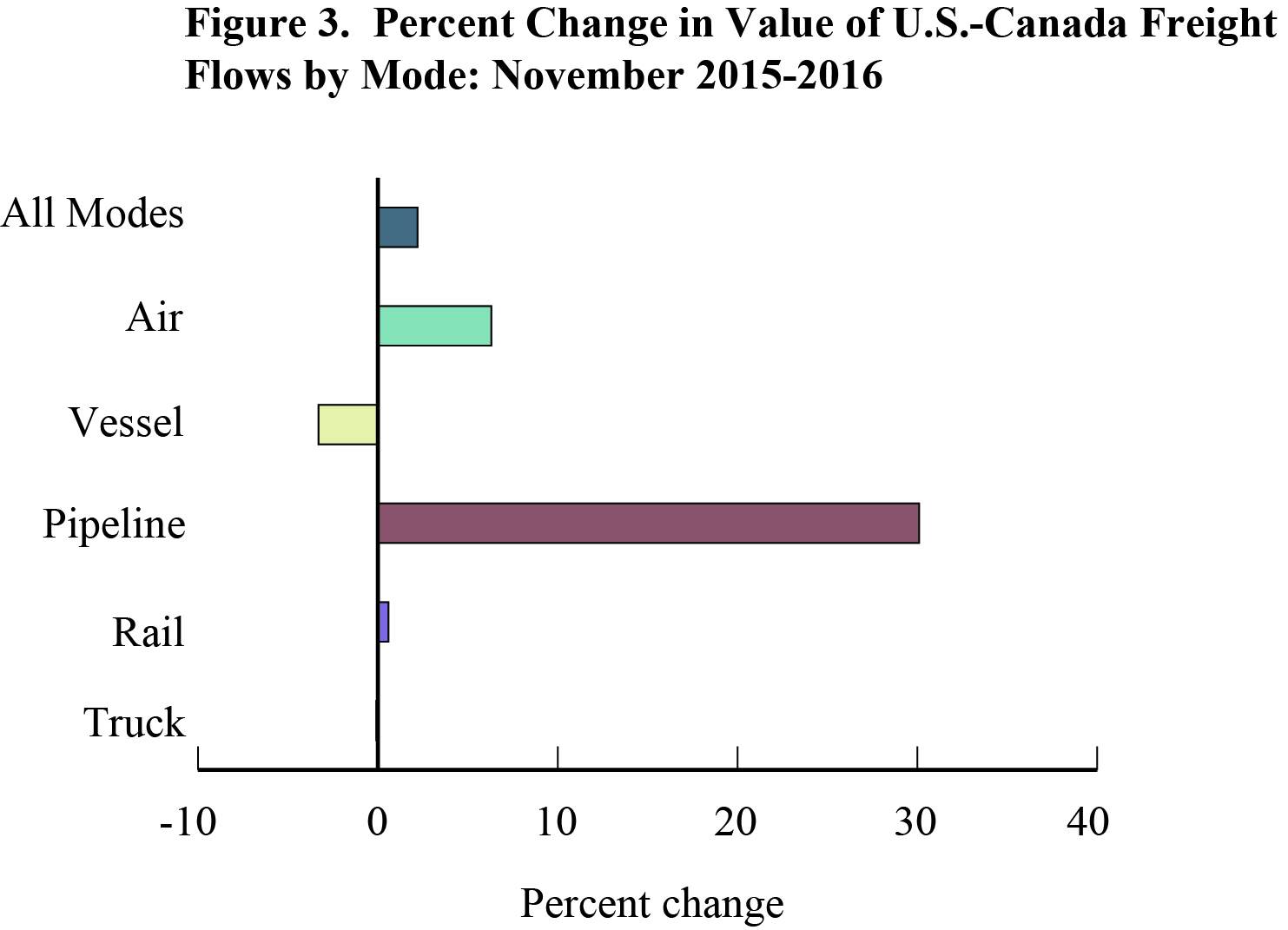 Percent Change in Value of U.S.-Canada Freight Flows by Mode: November 2015-2016