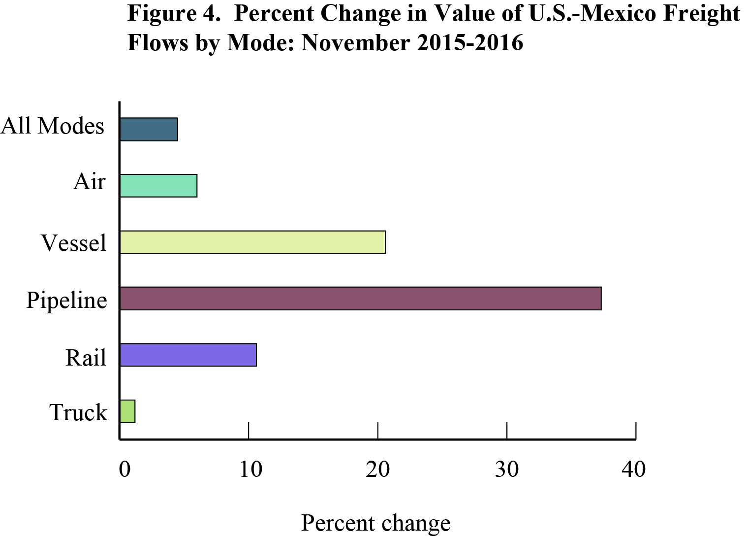 Percent Change in Value of U.S.-Mexico Freight Flows by Mode: November 2015-2016