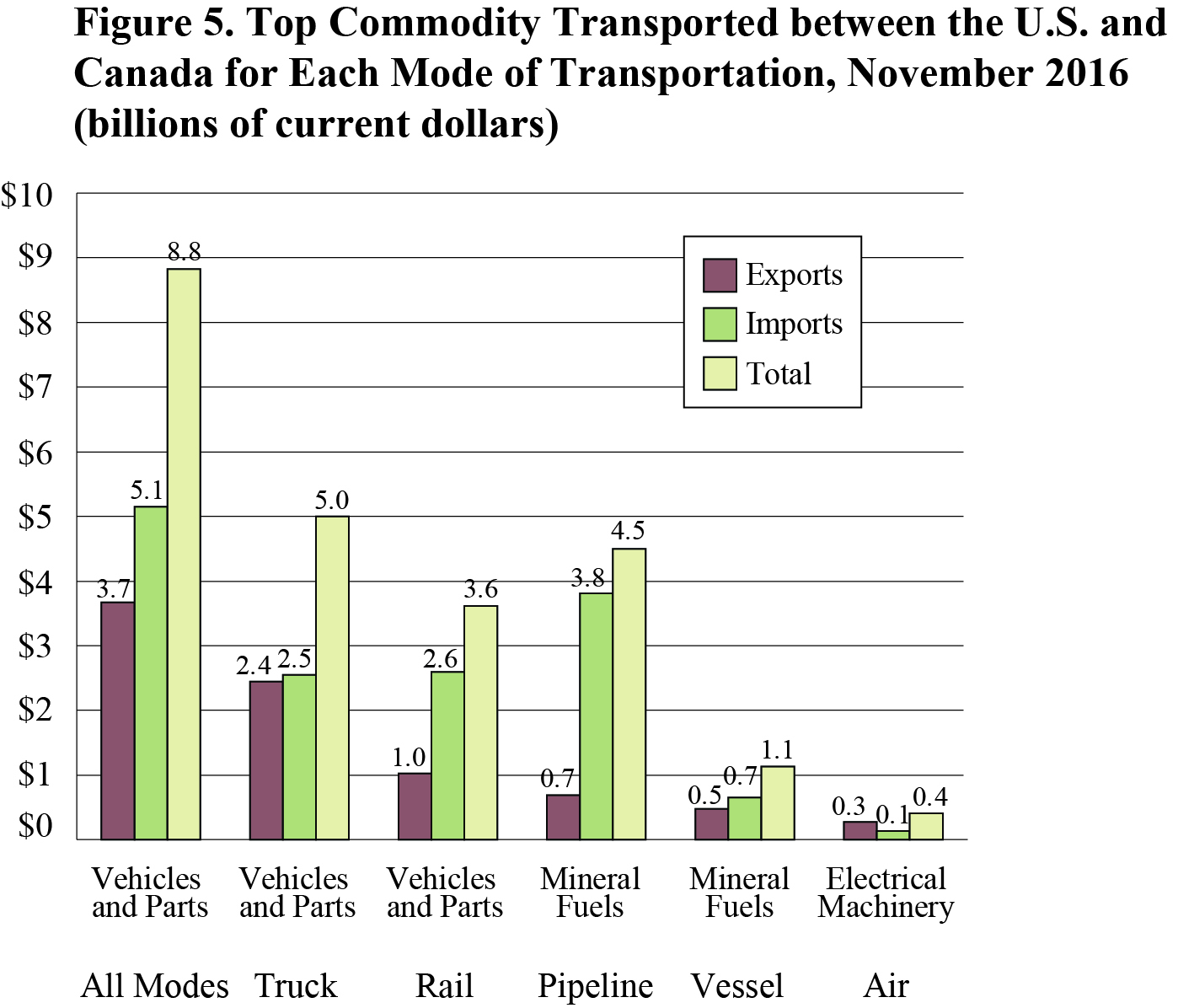 Top Commodity Transported between the U.S. and Canada for Each Mode of Transportation, November 2016