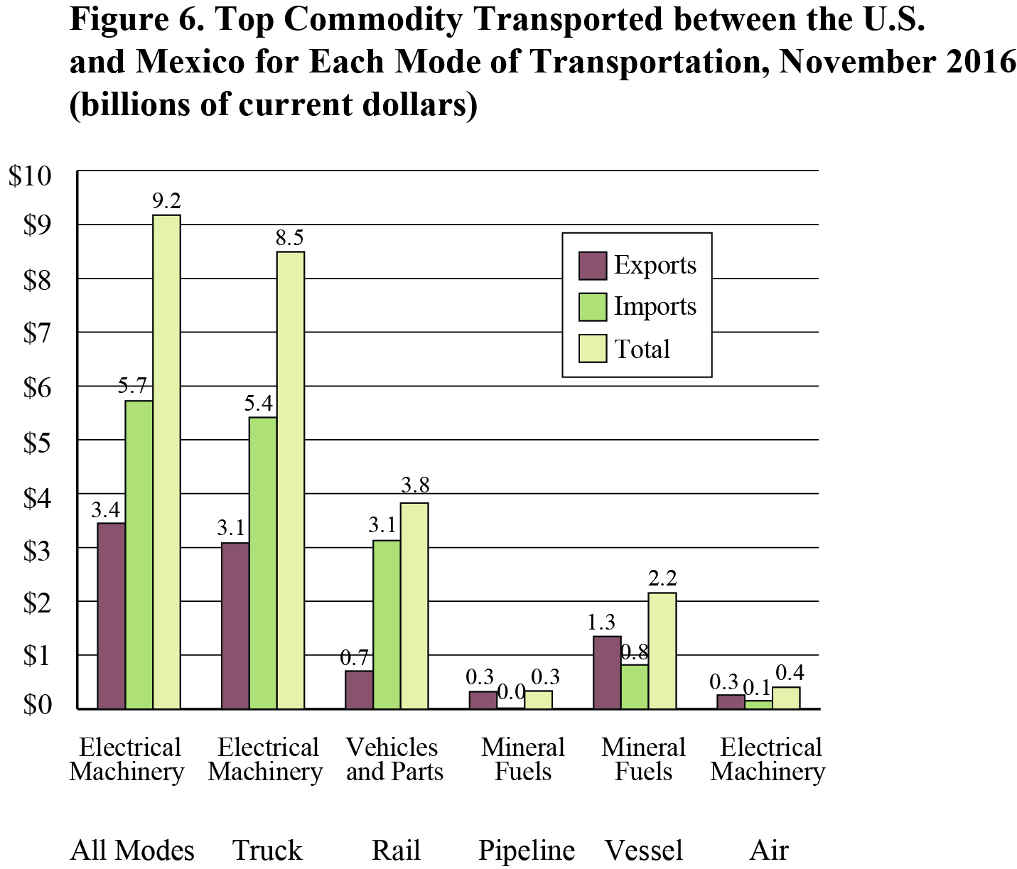 Top Commodity Transported between the U.S. and Mexico for Each Mode of Transportation, November 2016