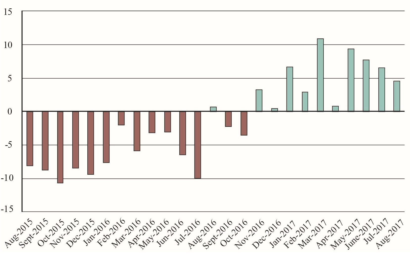 U.S.-NAFTA Freight Value Percent Change from Previous Year, August 2017
