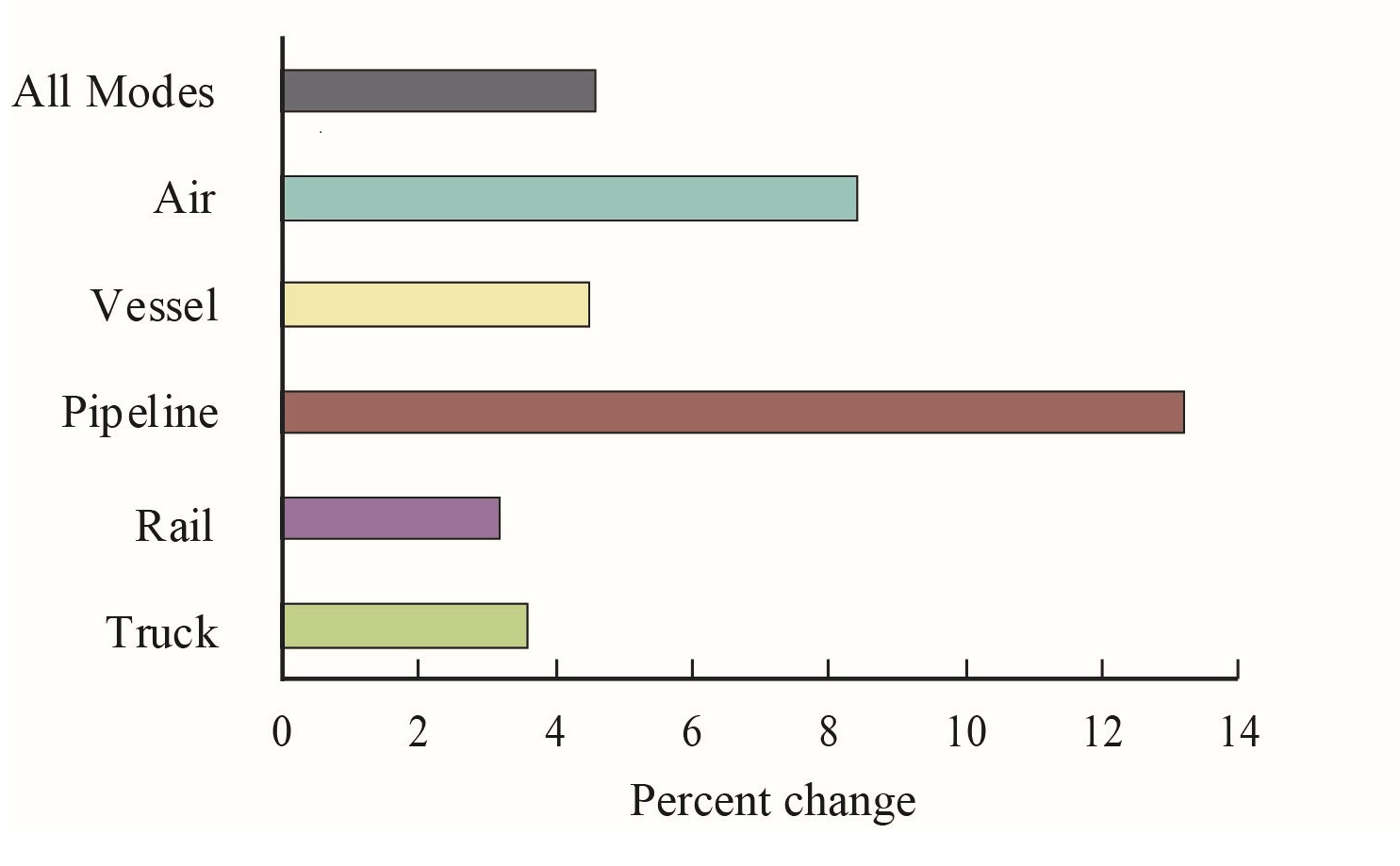 Percent Change in Value of U.S.-NAFTA Freight Flows by Mode: August 2016-2017