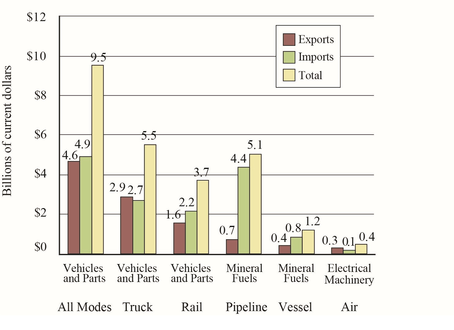 Top Commodity Transported between the U.S. and Canada for Each Mode of Transportation, August 2017