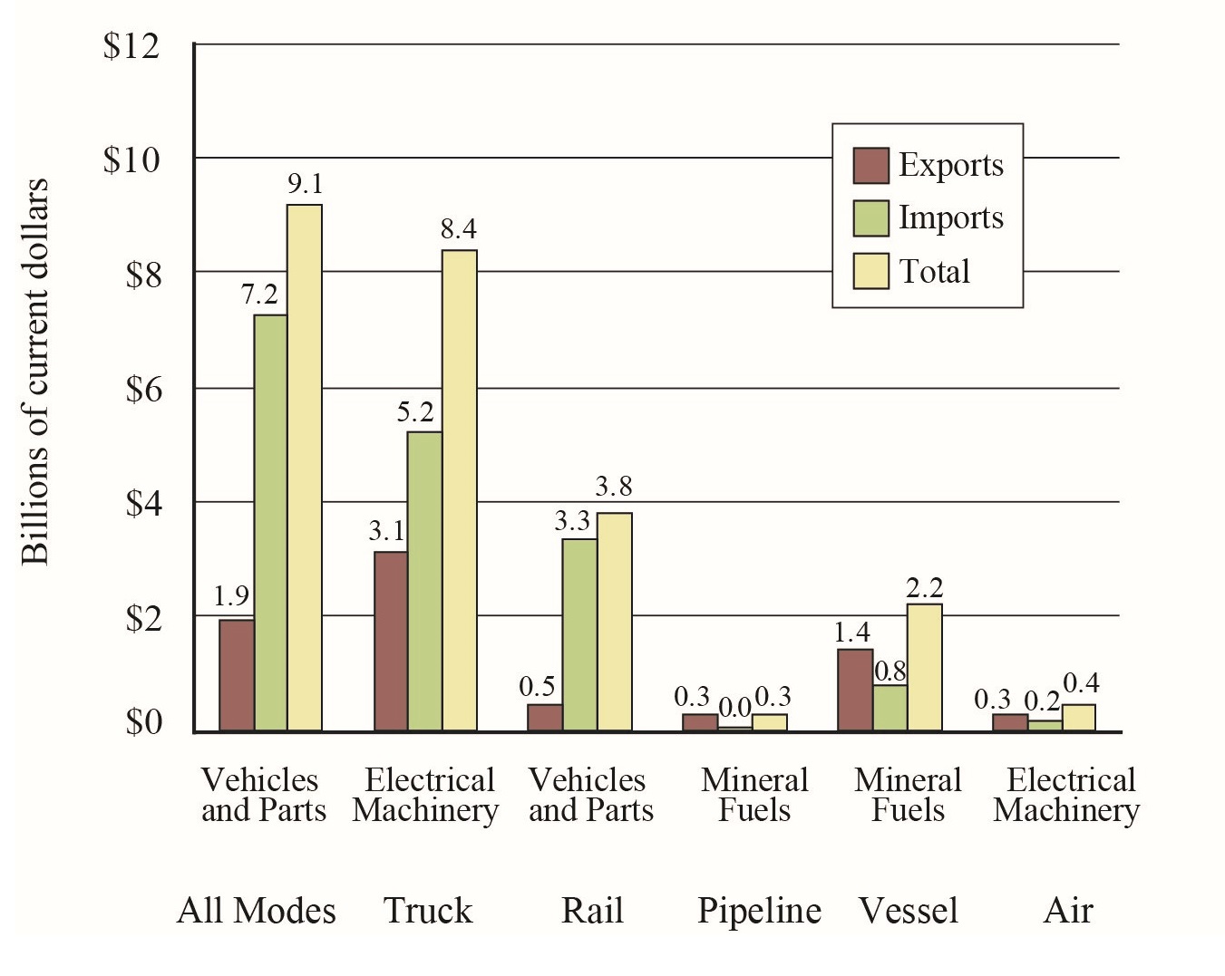 Top Commodity Transported between the U.S. and Mexico for Each Mode of Transportation, August 2017