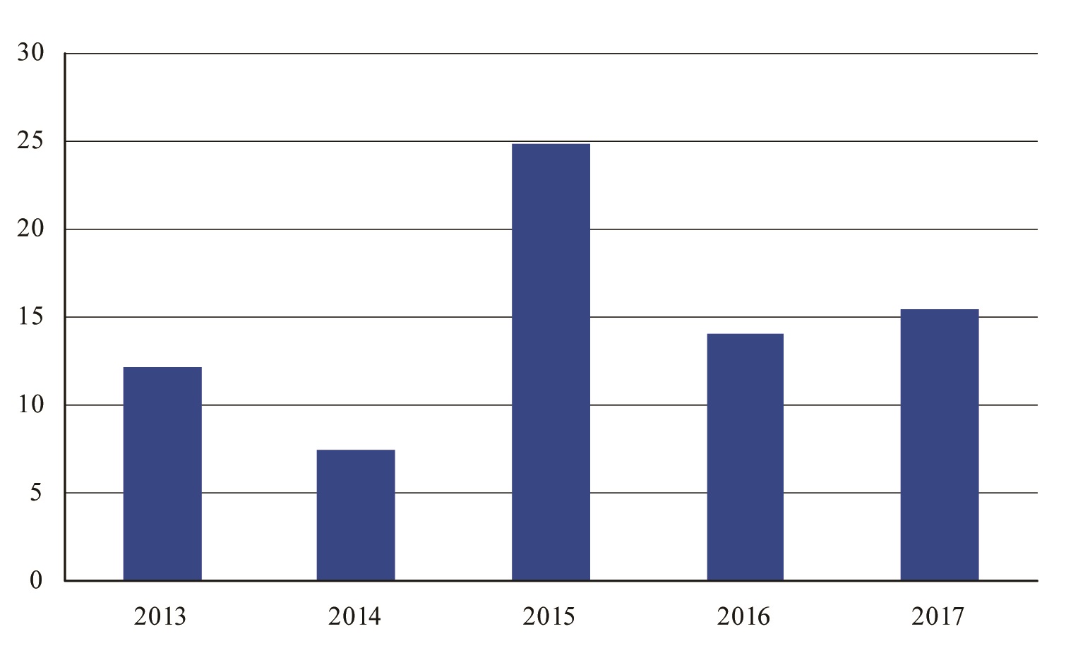 Airline Profitability Chart