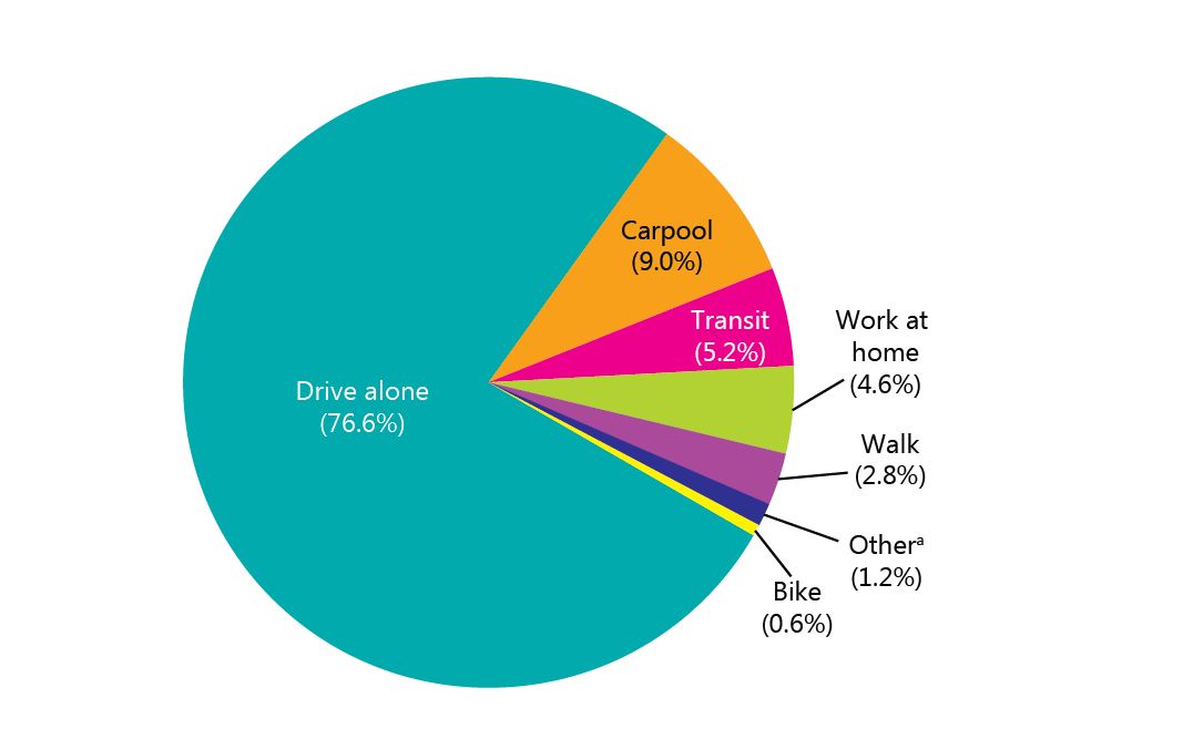 Commute Mode Share: 2015 | Bureau of Transportation