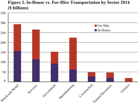 Graph showing In House vs. For-Hire Transportation by Sector 2014
