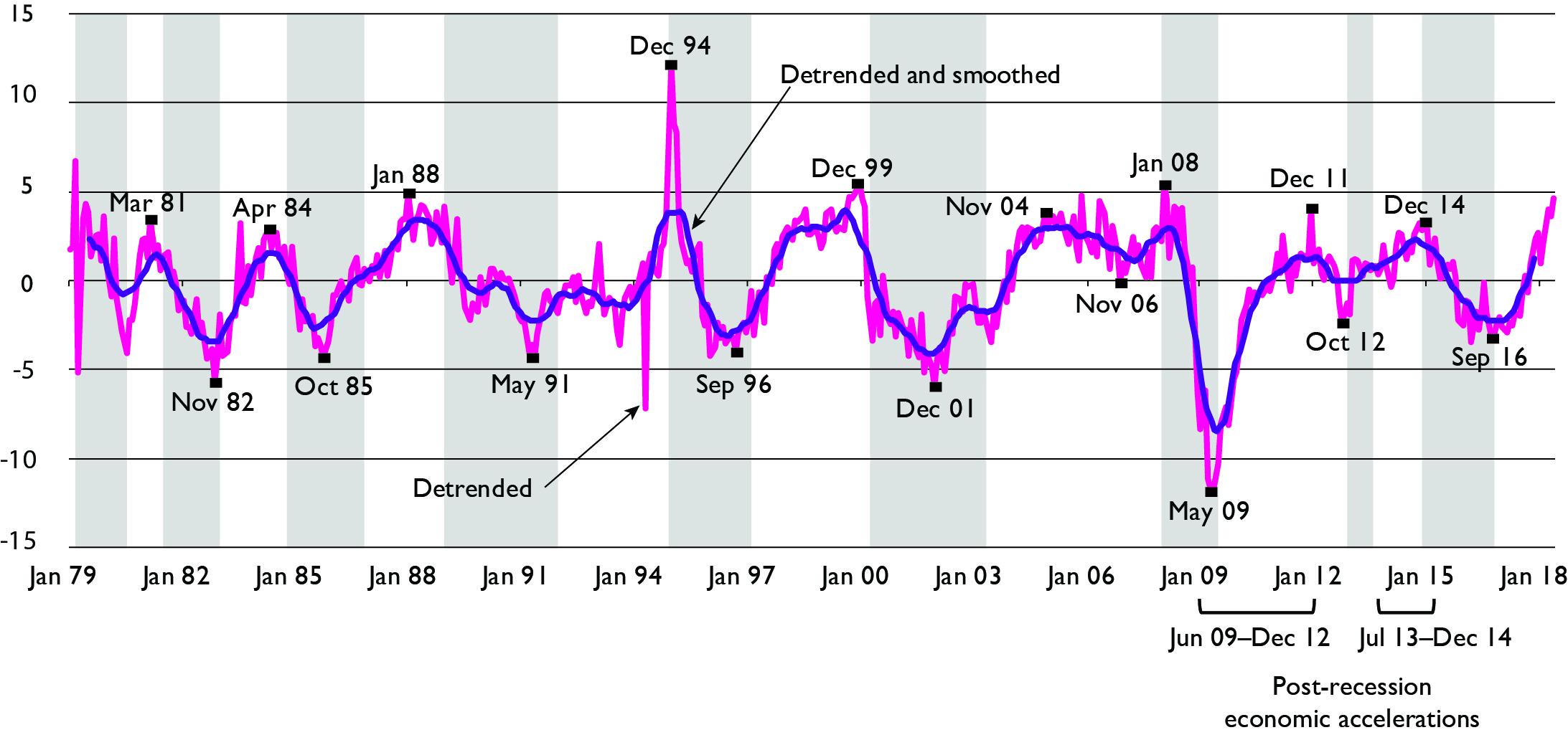 Figure 2 - Relationship of BTS Freight Transportation Services Index to Economic, January 1979 to December 2018