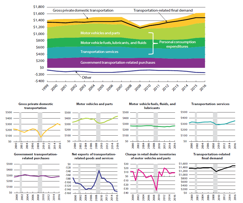 GDP Components of TransportationRelated Final Demand, 1999 to 2016