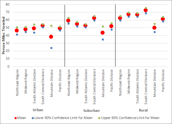 NHTS Mean Person Miles Traveled and 90% Confidence Intervals