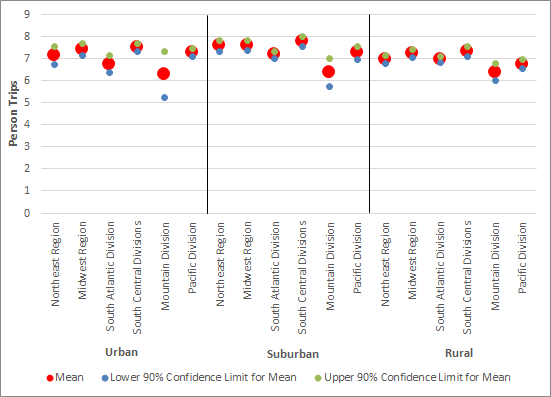 NHTS Mean Person Trips and 90% Confidence Intervals