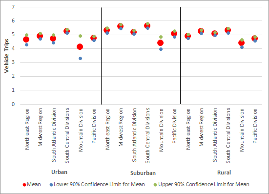 NHTS Mean Vehicle Trips and 90% Confidence Intervals