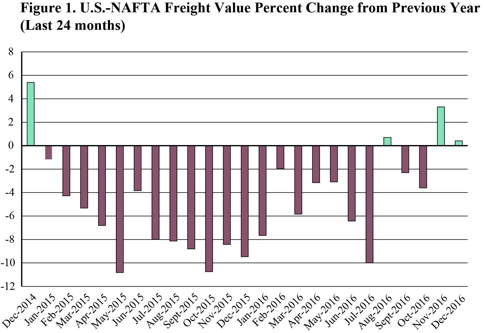 U.S.-NAFTA Freight Value Percent Change from Previous Year (Last 24 months), December 2016