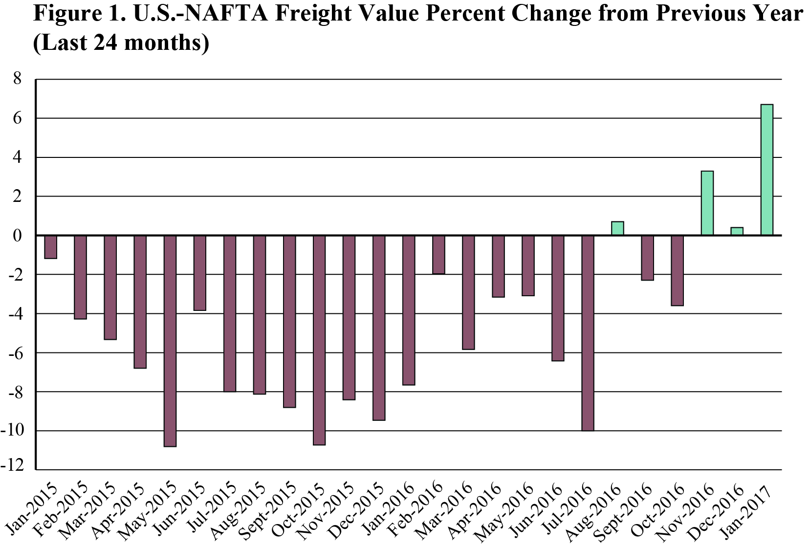 U.S.-NAFTA Freight Value Percent Change from Previous Year, January 2017 (Last 24 Months)