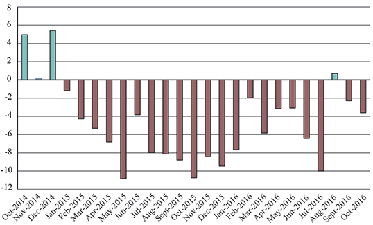 U.S.-NAFTA Freight Value Percent Change from Previous Year (Last 24 months)