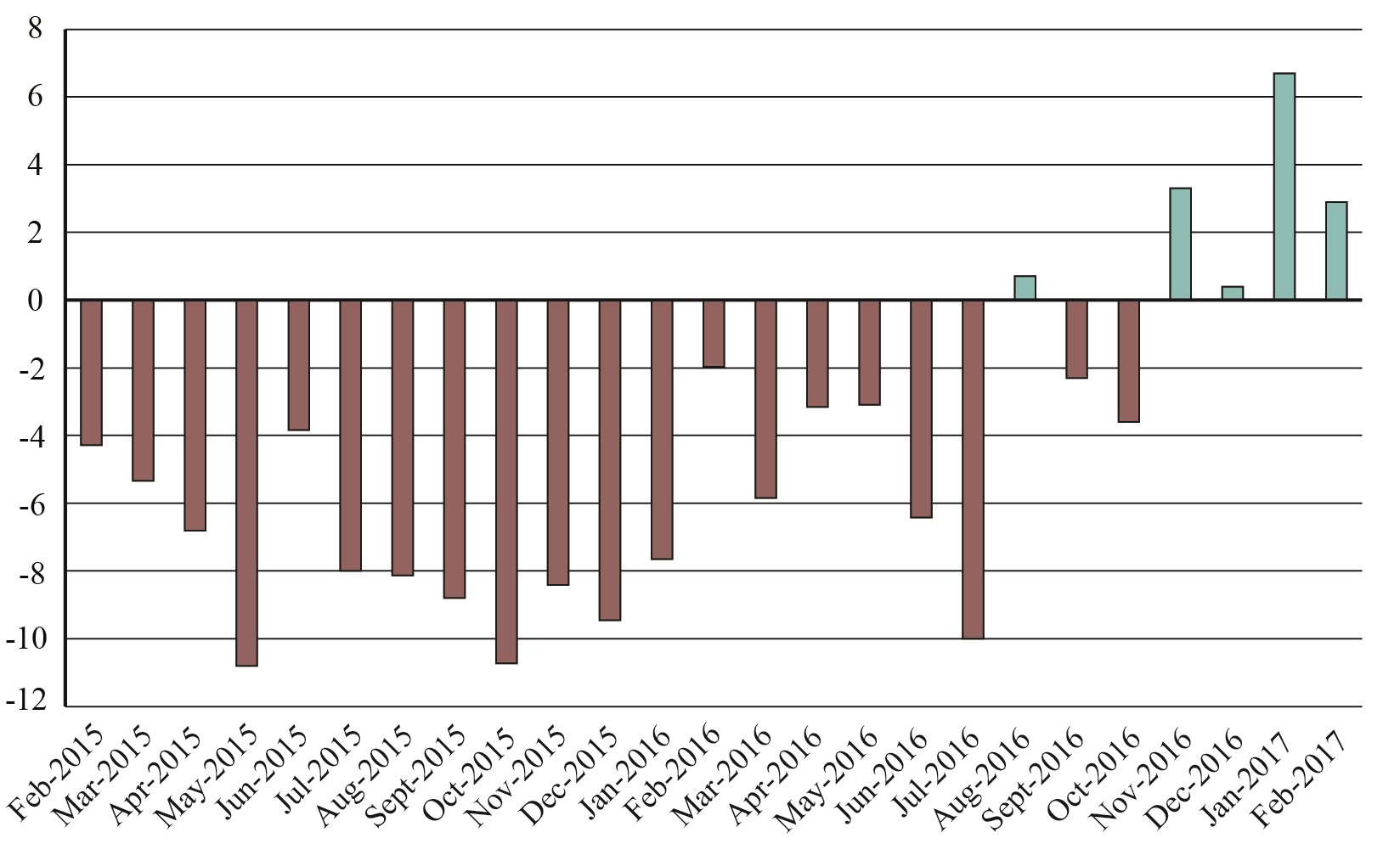U.S.-NAFTA Freight Value Percent Change from Previous Year, February 2017
