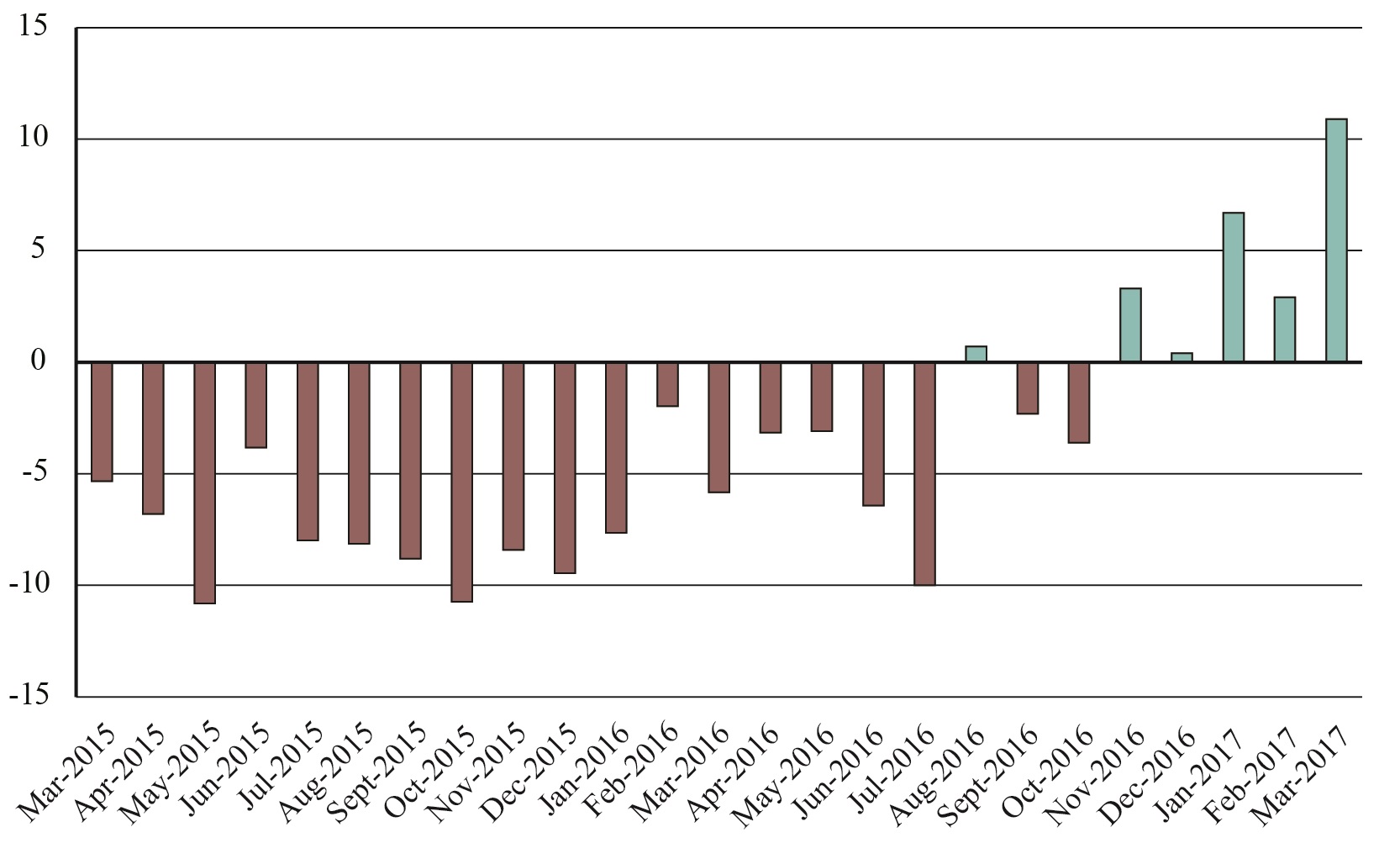 U.S.-NAFTA Freight Value Percent Change from Previous Year