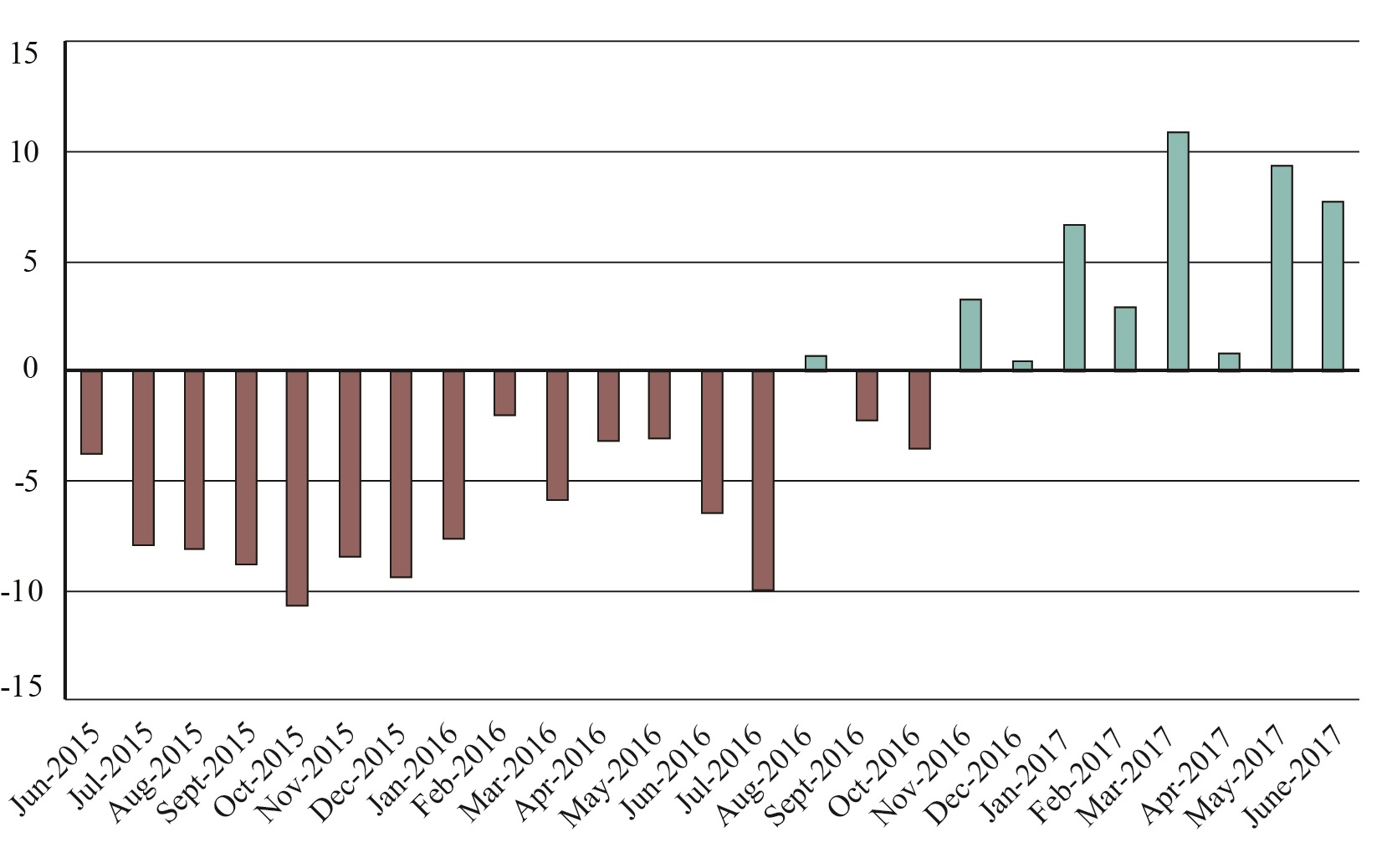 U.S.-NAFTA Freight Value Percent Change from Previous Year (Last 24 months), June 2017