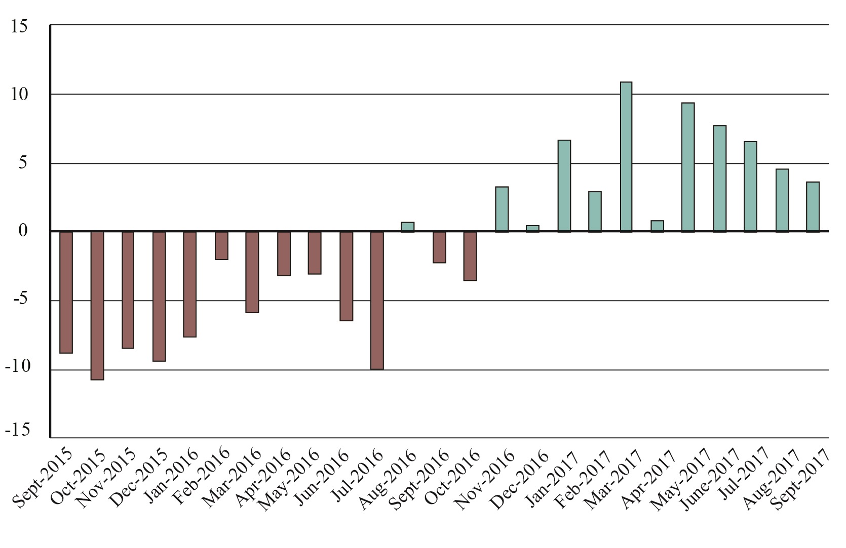 U.S.-NAFTA Freight Value Percent Change from Previous Year, September 2017 