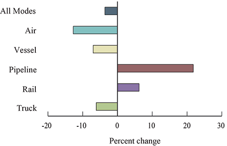 Percent Change in Value of U.S.-NAFTA Freight Flows by Mode: October 2015-2016