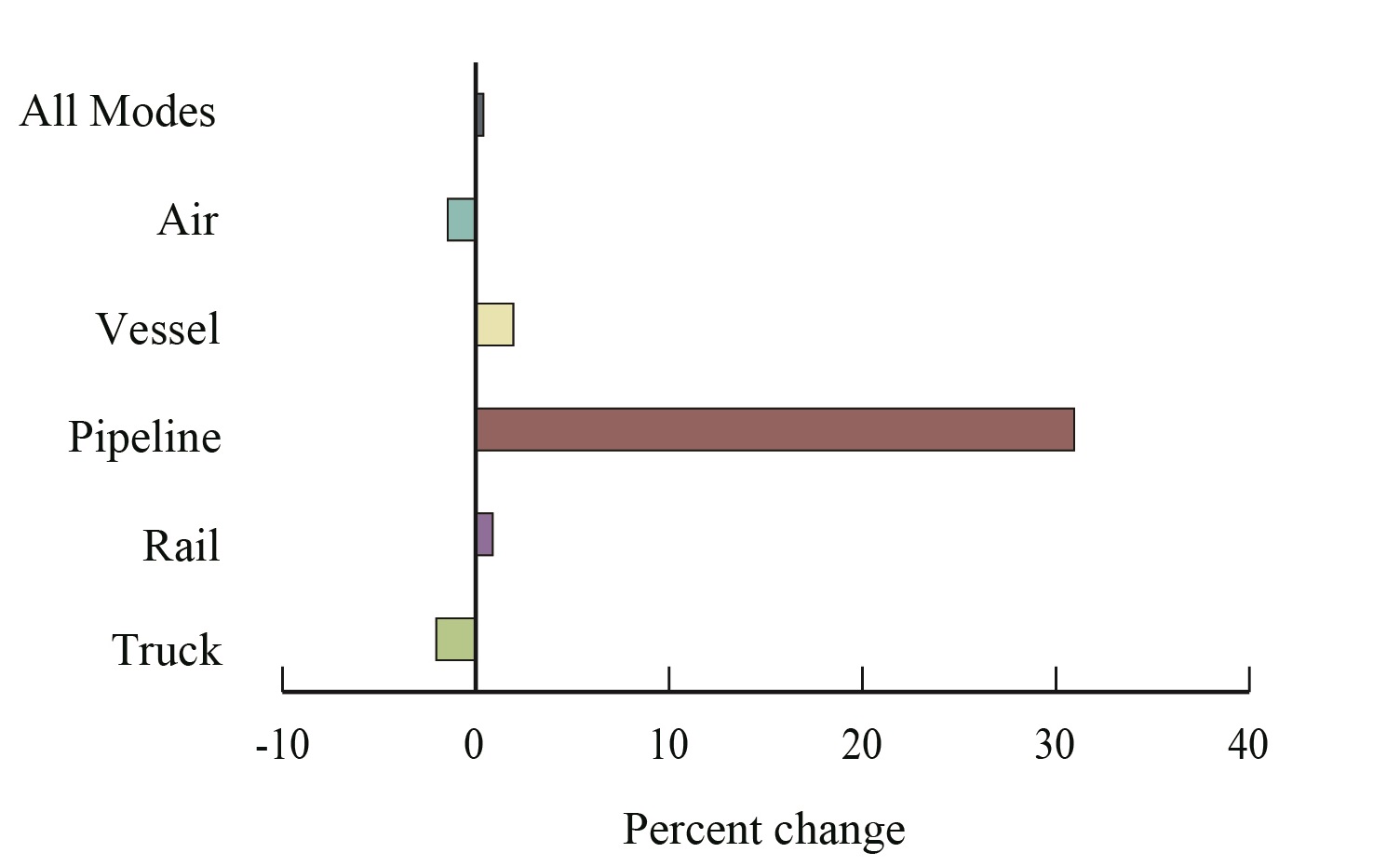 Percent Change in Value of U.S.-NAFTA Freight Flows by Mode: December 2015-2016