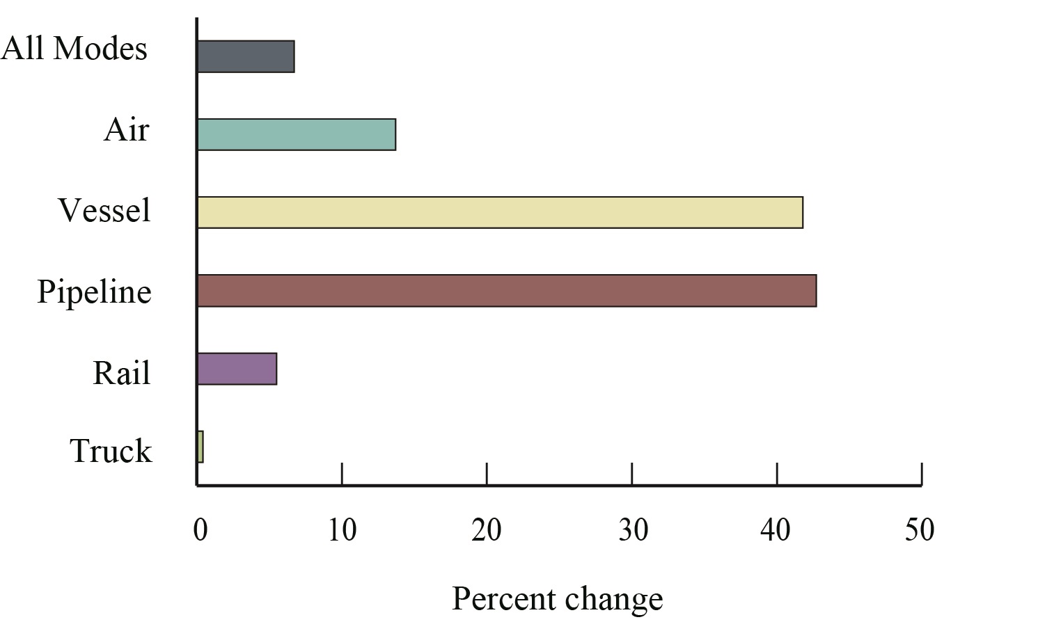 Percent Change in Value of U.S.-NAFTA Freight Flows by Mode: January 2016-2017