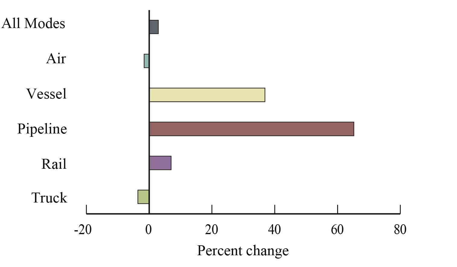 Percent Change in Value of U.S.-NAFTA Freight Flows by Mode: February 2016-2017