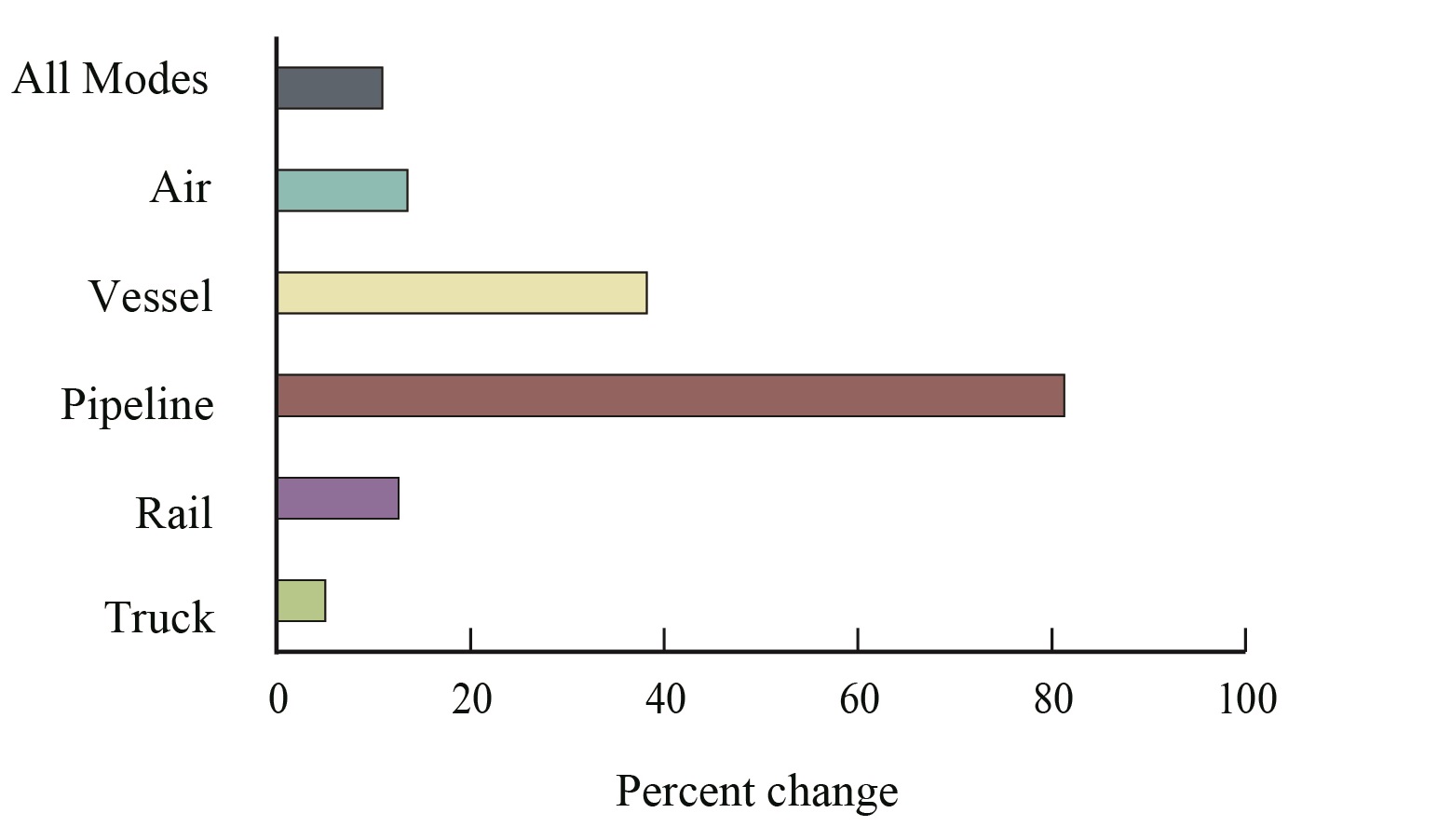 Percent Change in Value of U.S.-NAFTA Freight Flows by Mode: March 2016-2017