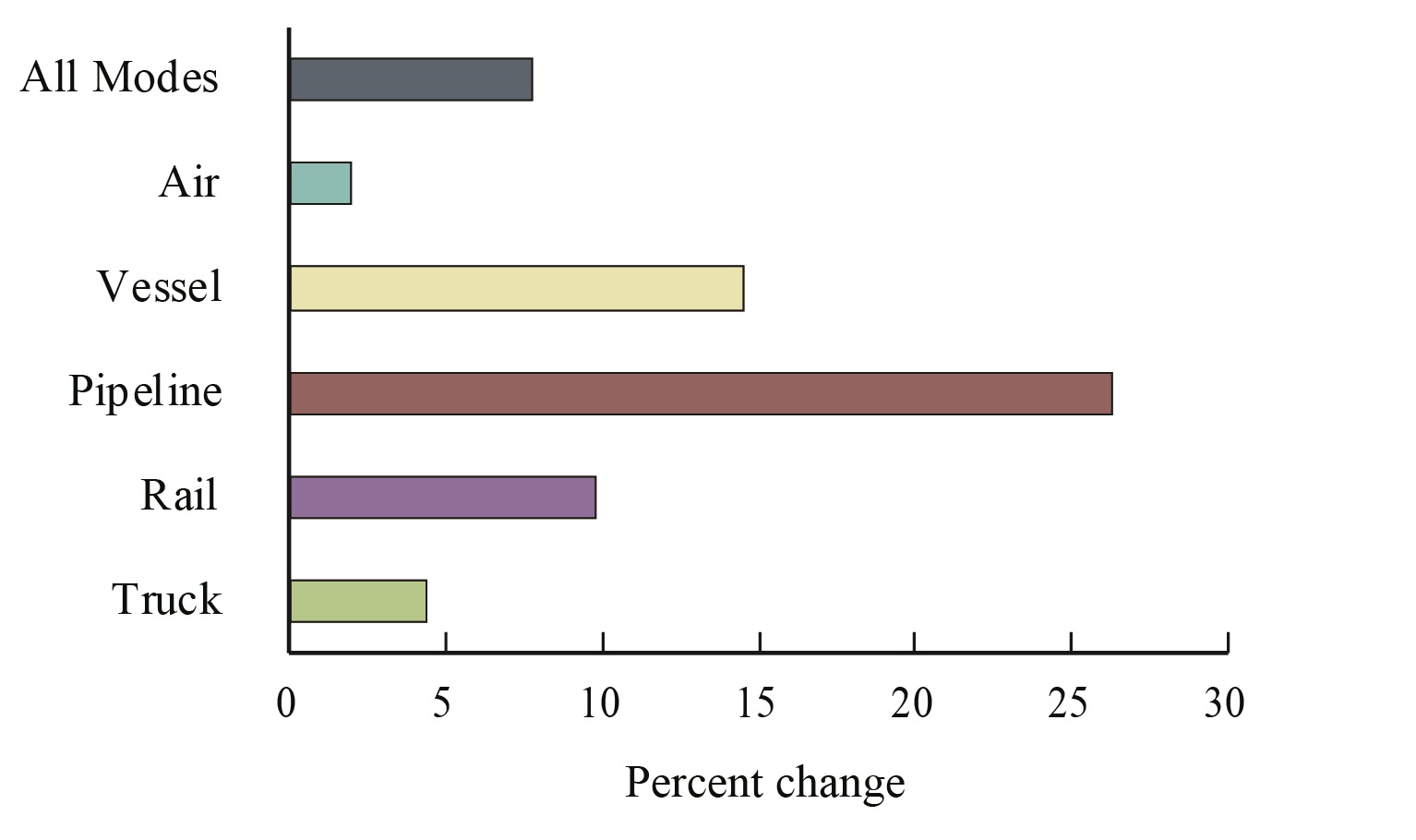 Percent Change in Value of U.S.-NAFTA Freight Flows by Mode: June 2016-2017