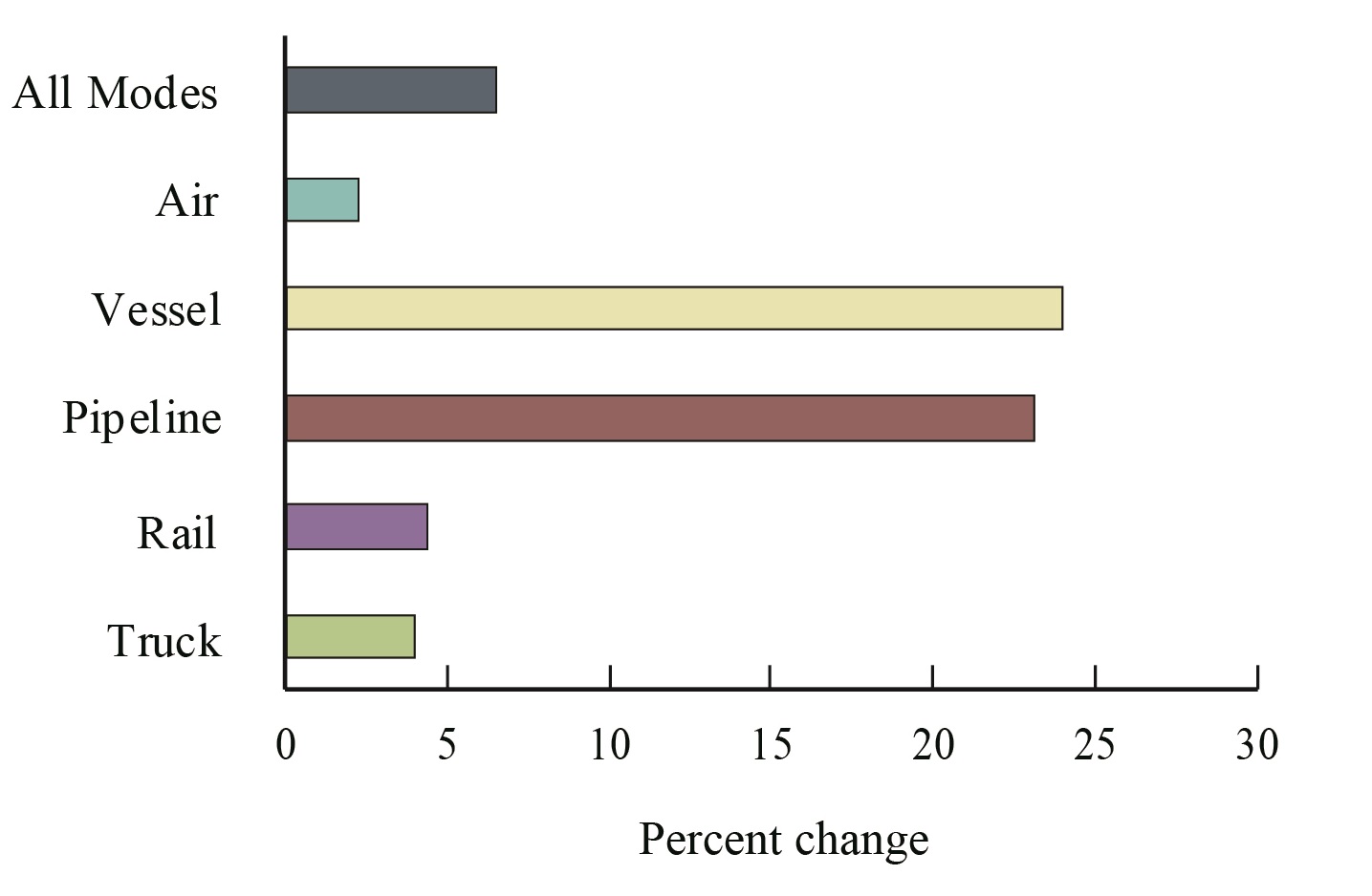 Percent Change in Value of U.S.-NAFTA Freight Flows by Mode: July 2016-2017