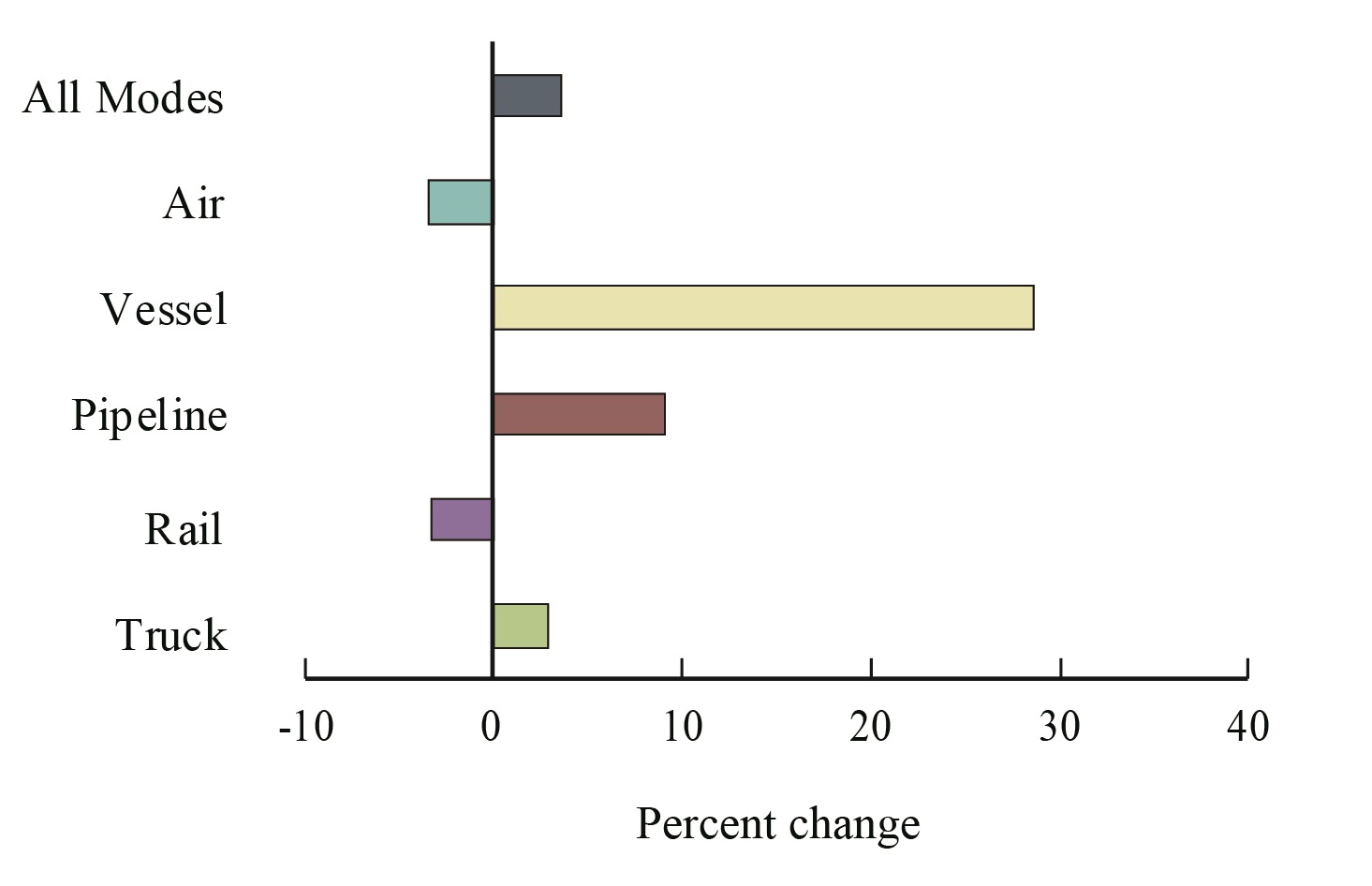 Percent Change in Value of U.S.-NAFTA Freight Flows by Mode: September 2016-2017